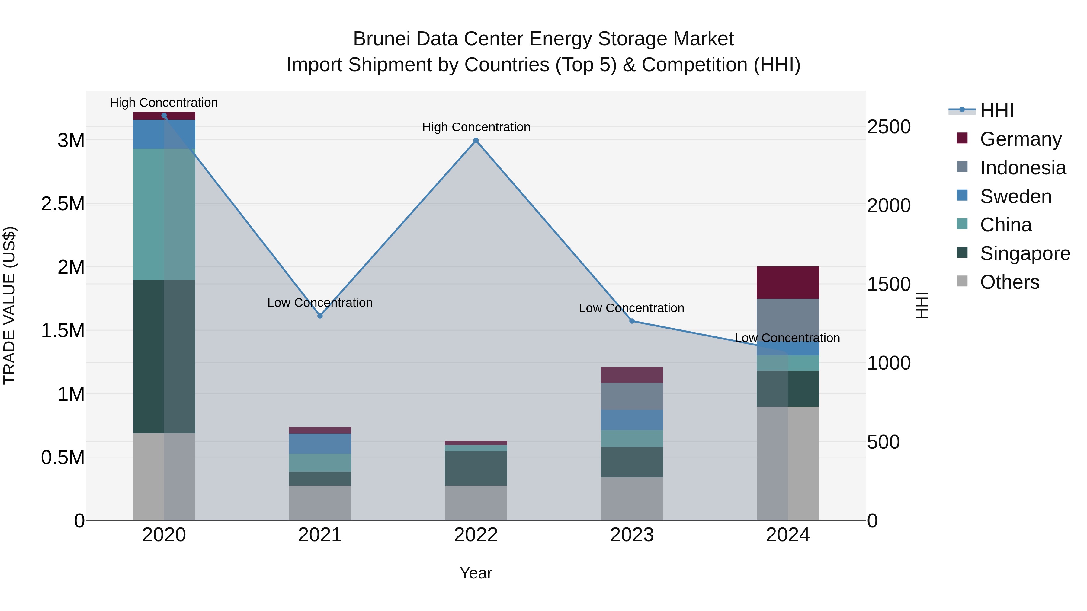 Brunei Data Center Energy Storage Market: Top 5 Importing Countries and Market Competition (HHI) Analysis