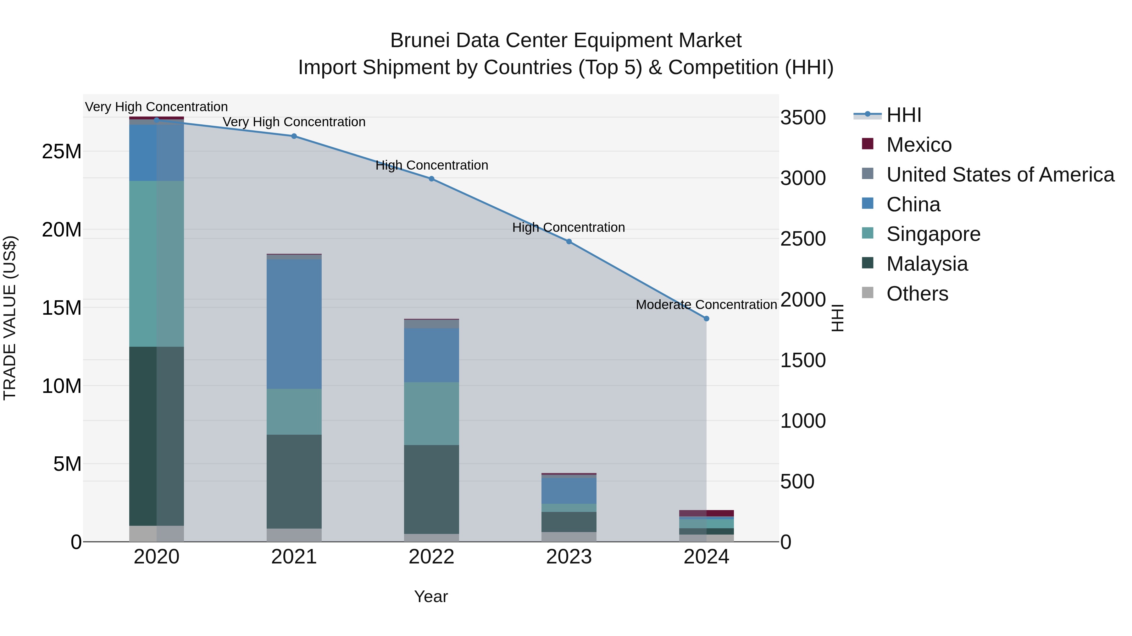 Brunei Data Center Equipment Market: Top 5 Importing Countries and Market Competition (HHI) Analysis