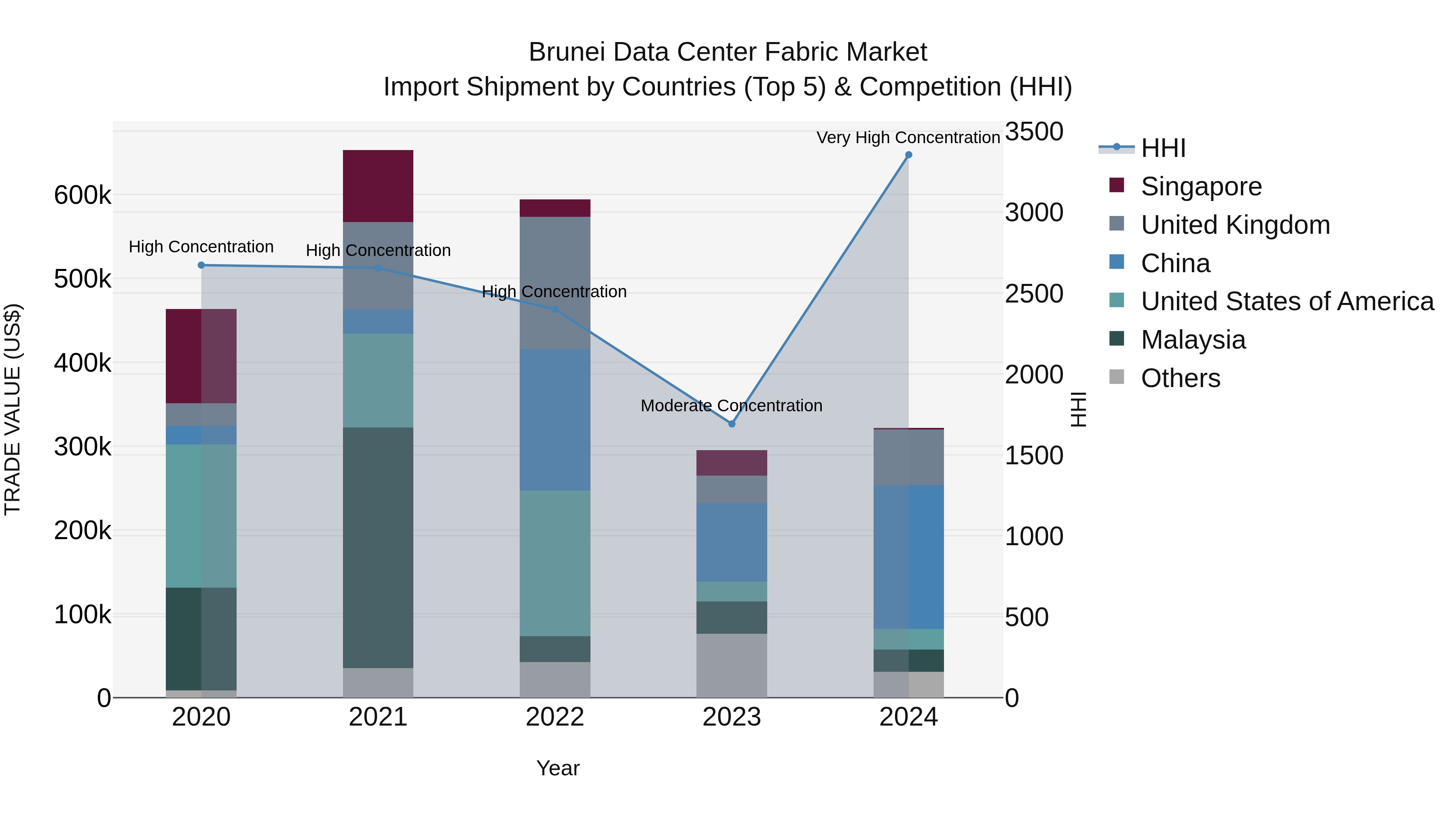 Brunei Data Center Fabric Market: Top 5 Importing Countries and Market Competition (HHI) Analysis