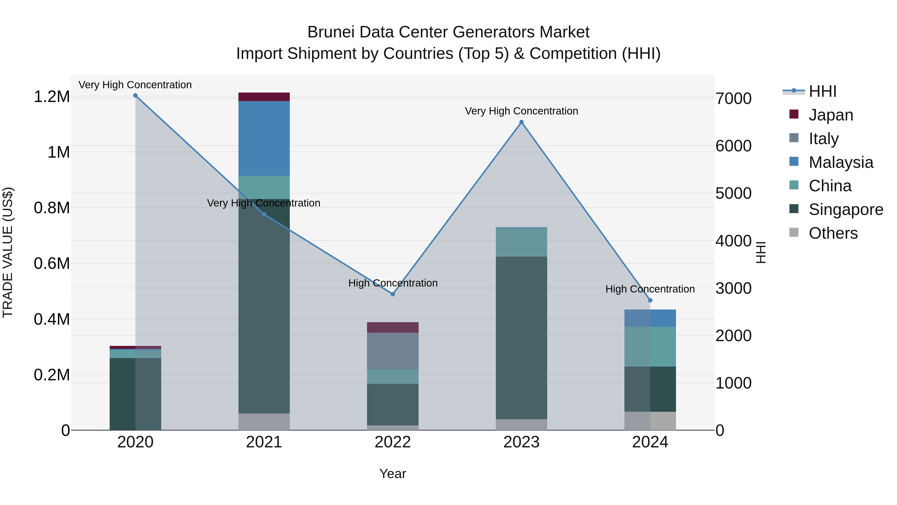 Brunei Data Center Generators Market: Top 5 Importing Countries and Market Competition (HHI) Analysis