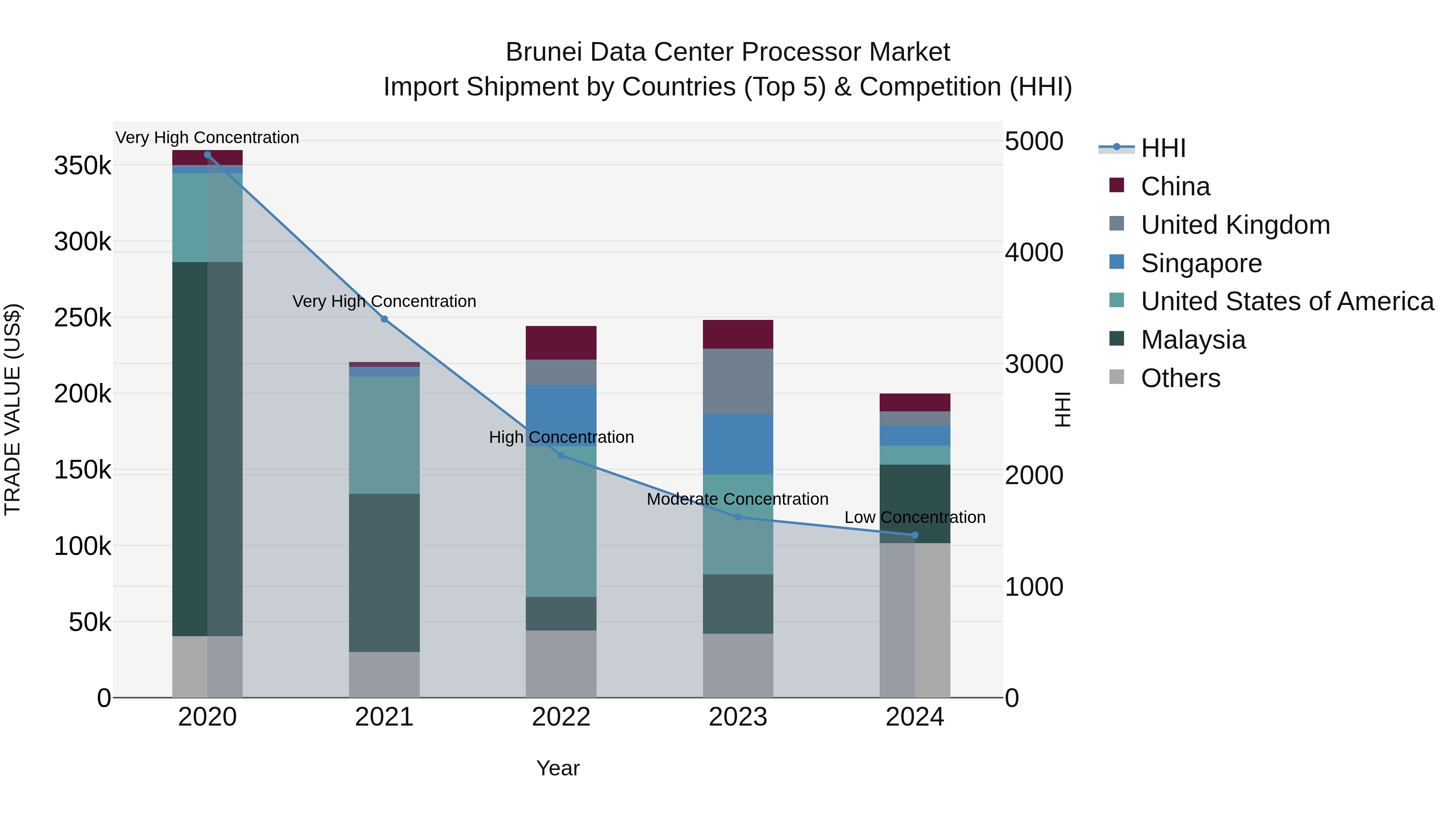 Brunei Data Center Processor Market: Top 5 Importing Countries and Market Competition (HHI) Analysis