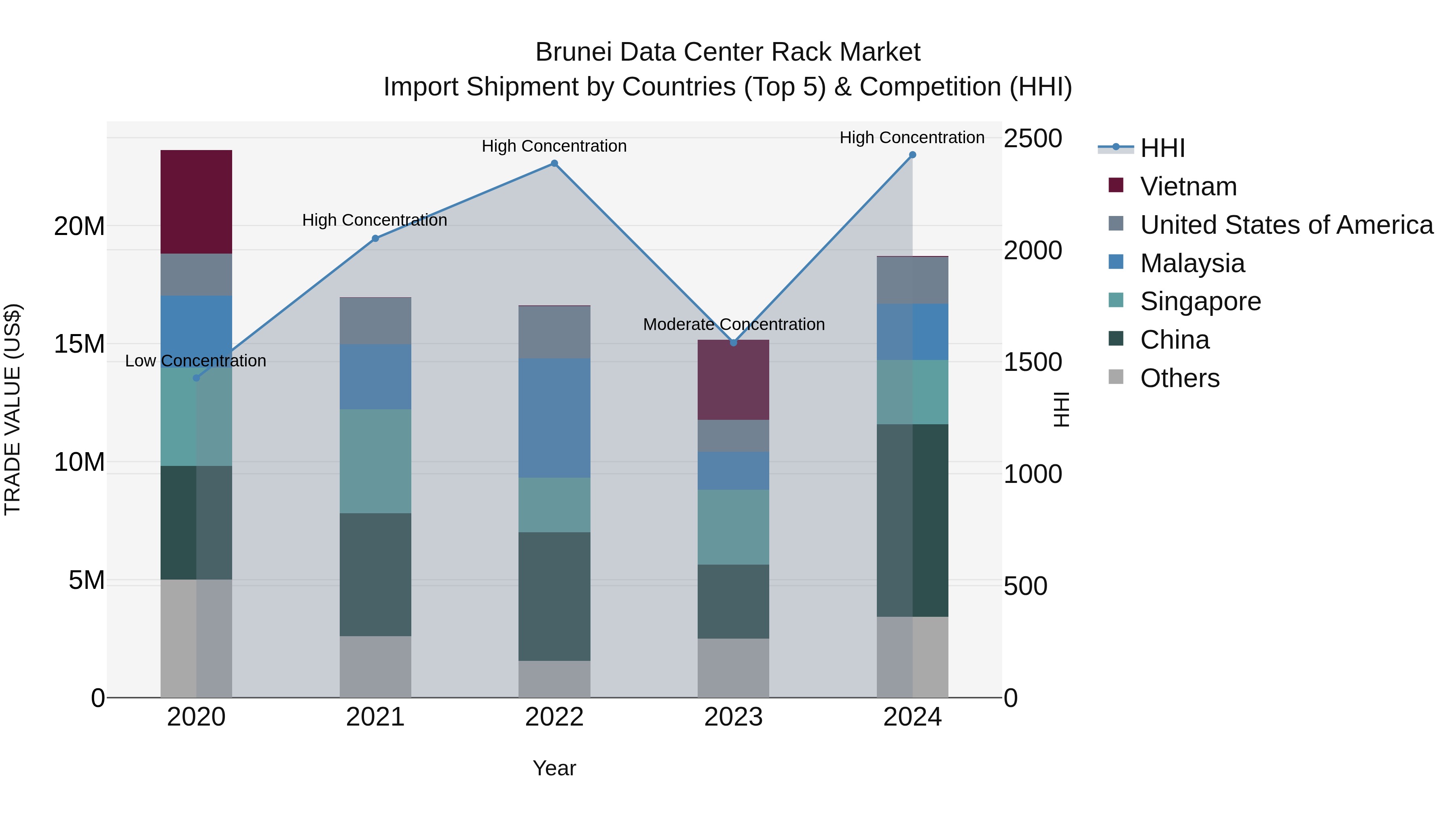 Brunei Data Center Rack Market: Top 5 Importing Countries and Market Competition (HHI) Analysis