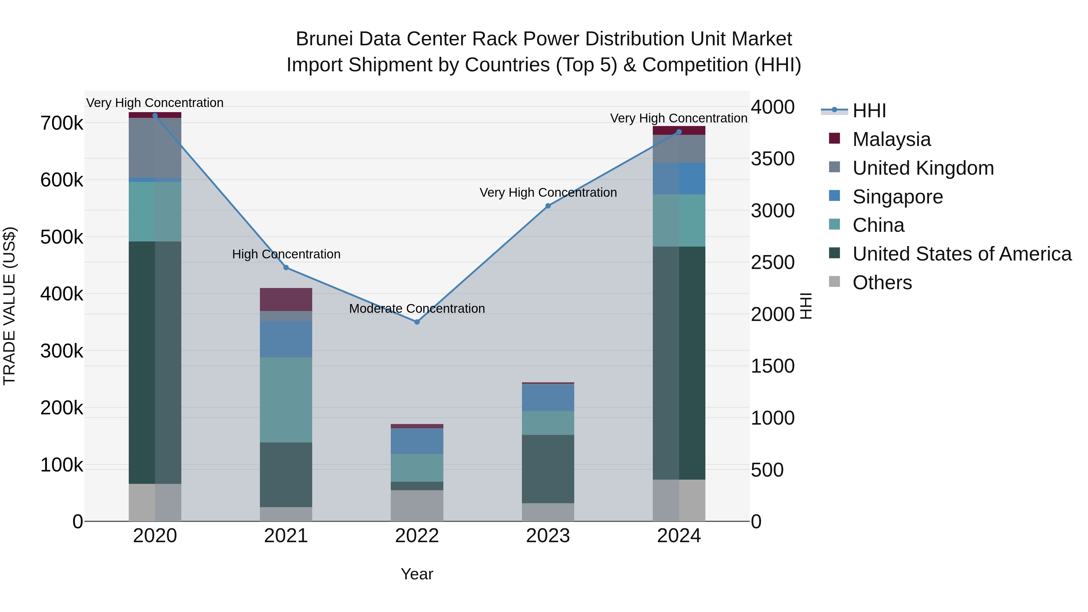 Brunei Data Center Rack Power Distribution Unit Market: Top 5 Importing Countries and Market Competition (HHI) Analysis
