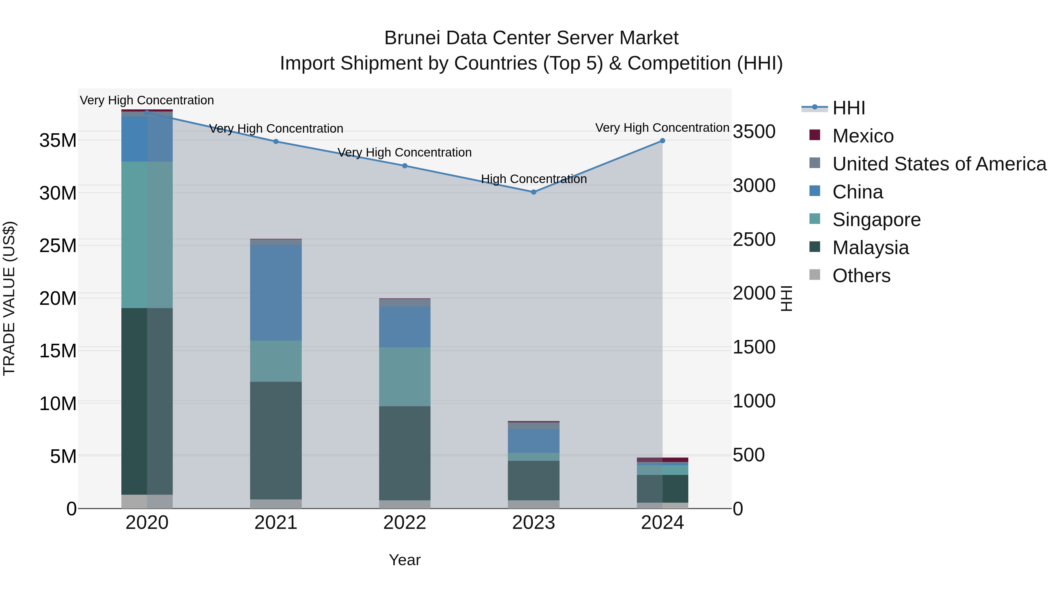 Brunei Data Center Server Market: Top 5 Importing Countries and Market Competition (HHI) Analysis