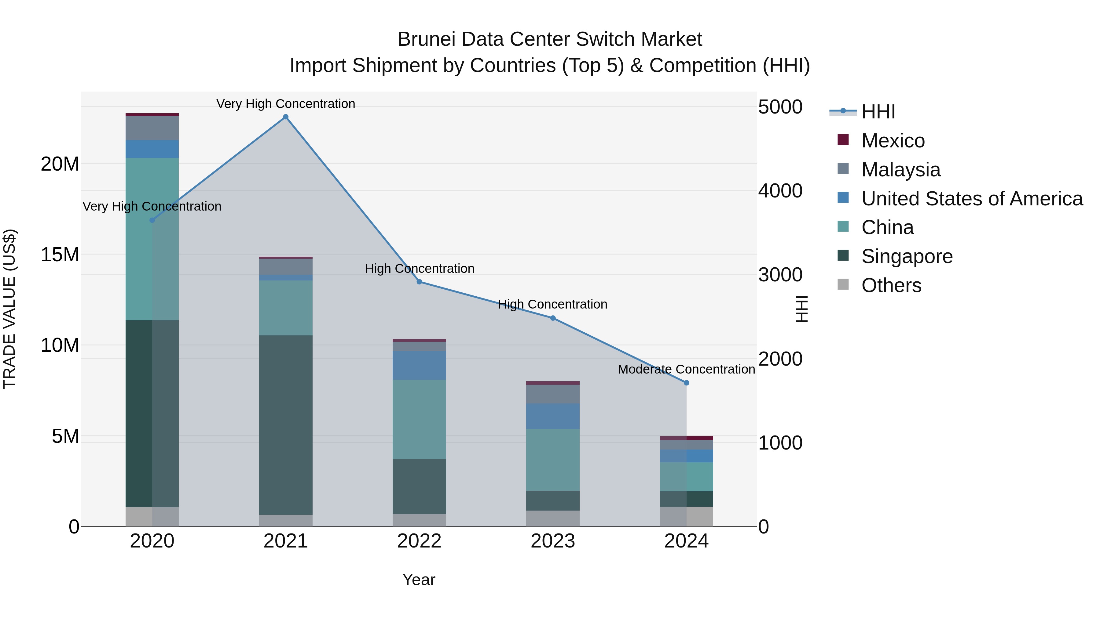 Brunei Data Center Switch Market: Top 5 Importing Countries and Market Competition (HHI) Analysis