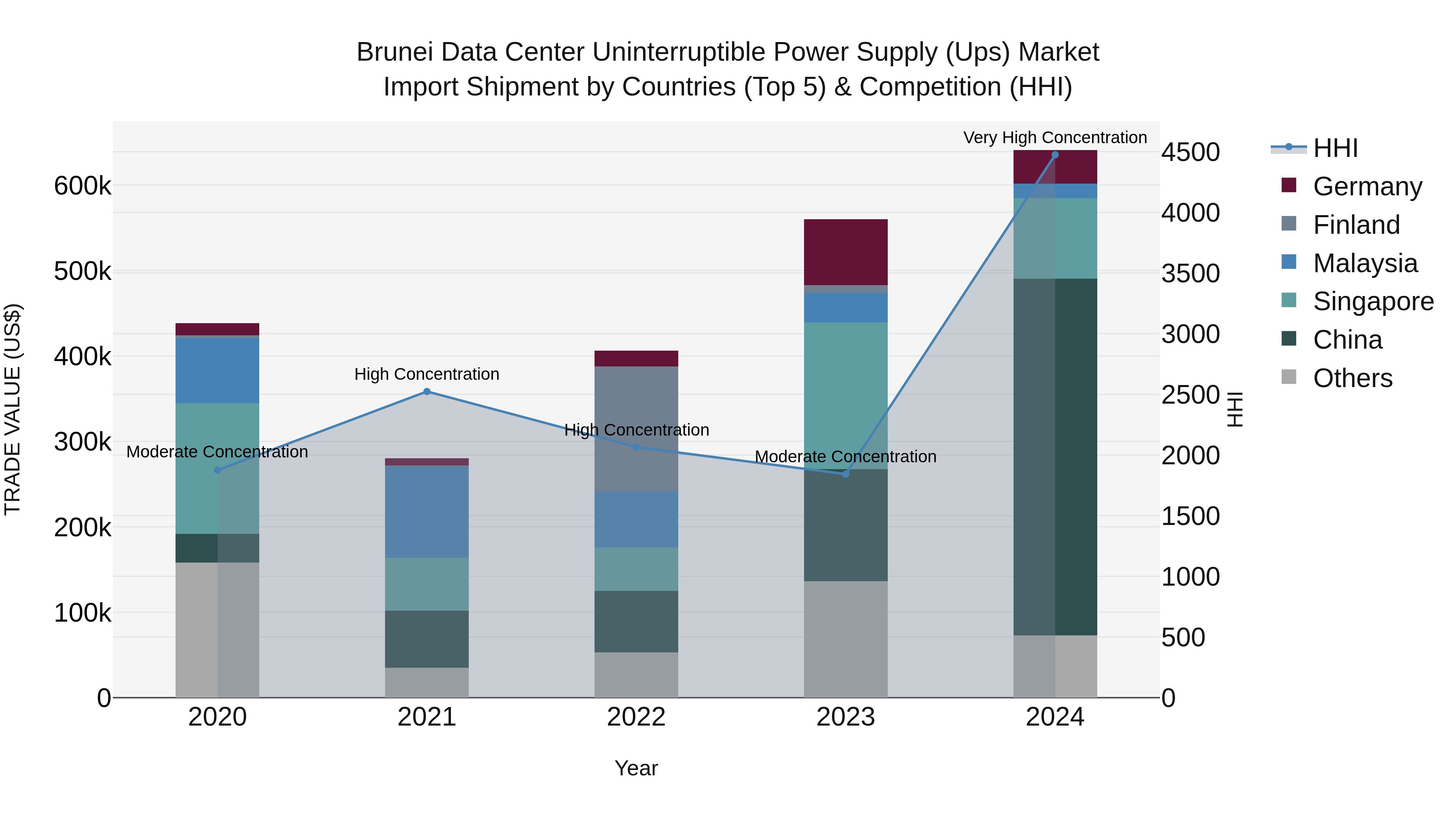 Brunei Data Center Uninterruptible Power Supply (Ups) Market: Top 5 Importing Countries and Market Competition (HHI) Analysis