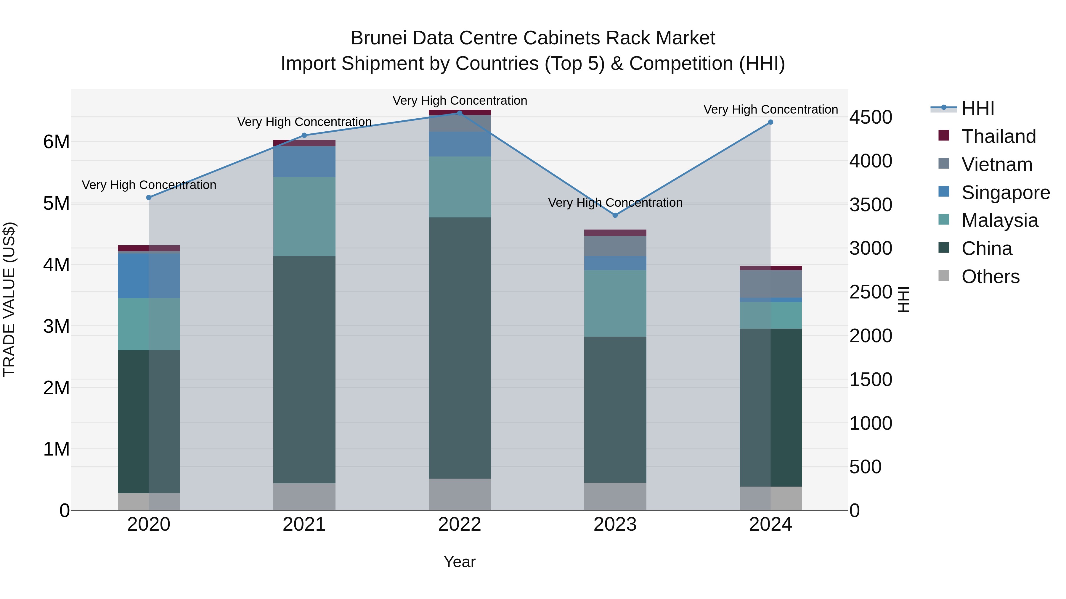 Brunei Data Centre Cabinets Rack Market: Top 5 Importing Countries and Market Competition (HHI) Analysis