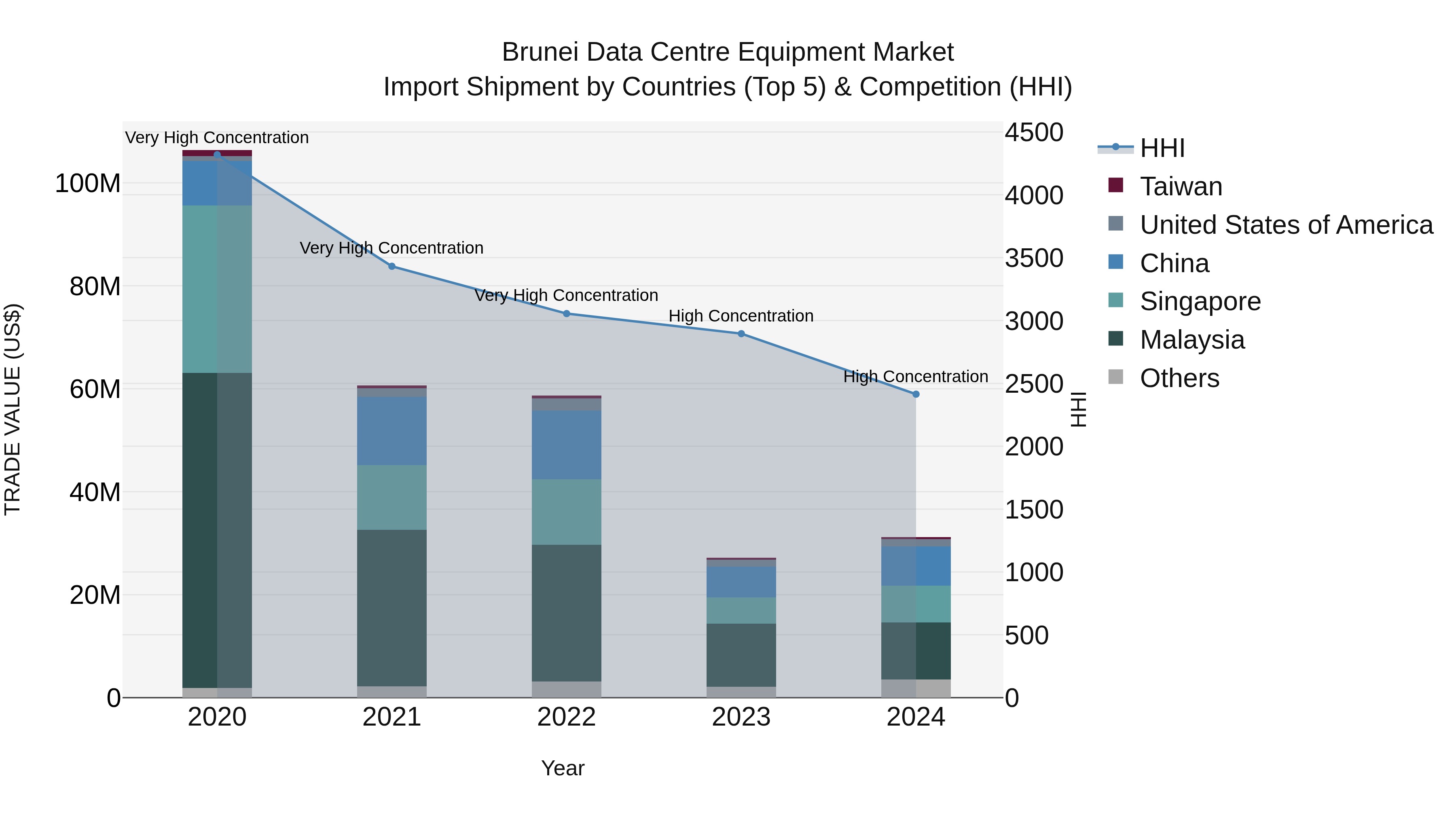 Brunei Data Centre Equipment Market: Top 5 Importing Countries and Market Competition (HHI) Analysis