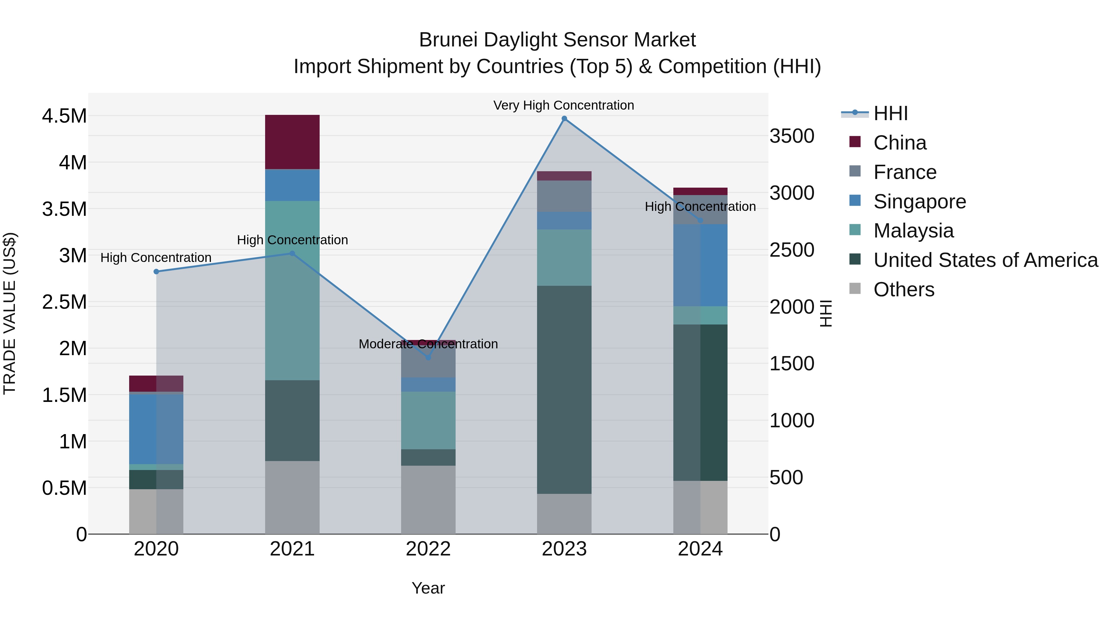 Brunei Daylight Sensor Market: Top 5 Importing Countries and Market Competition (HHI) Analysis
