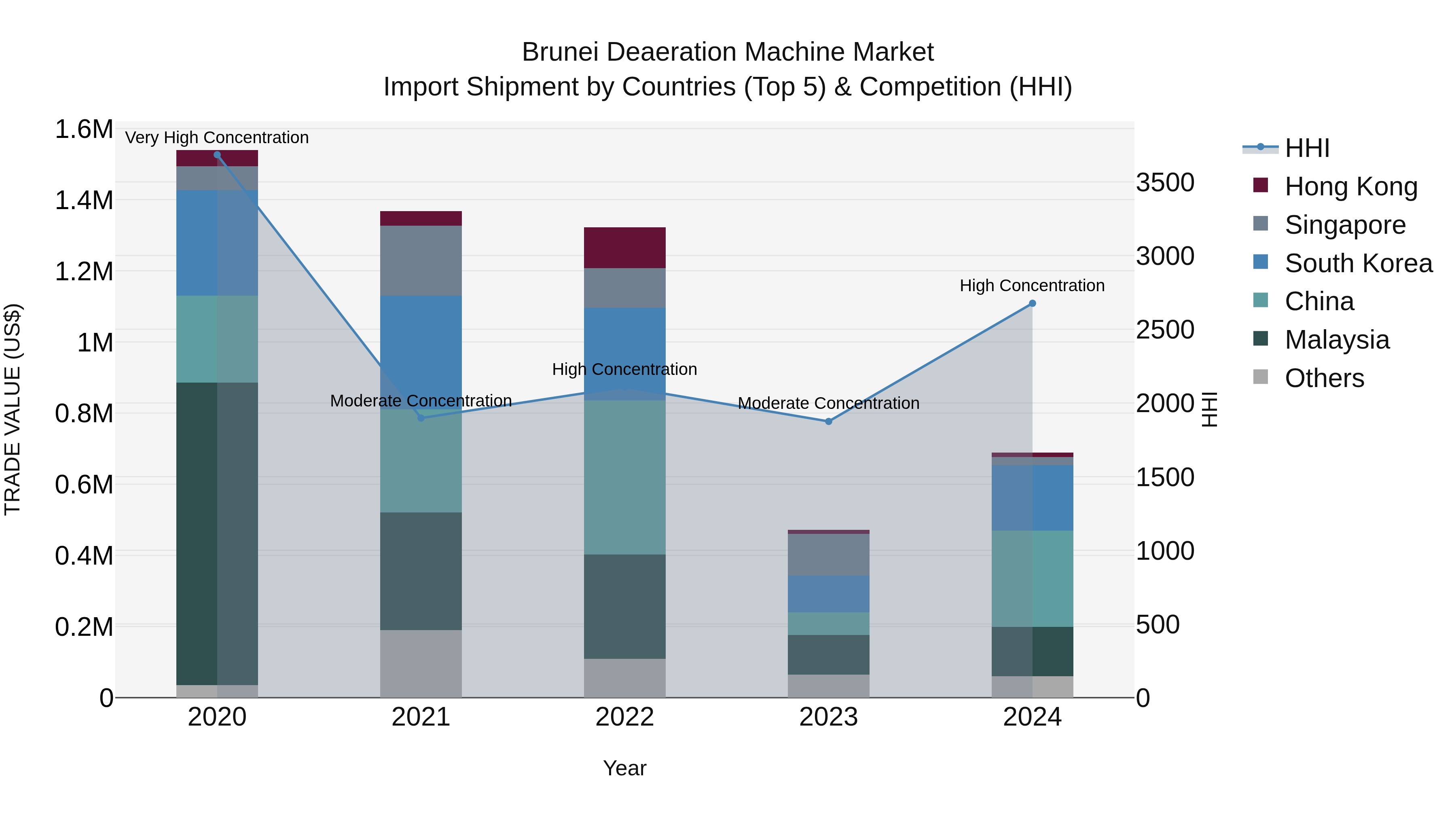 Brunei Deaeration Machine Market: Top 5 Importing Countries and Market Competition (HHI) Analysis