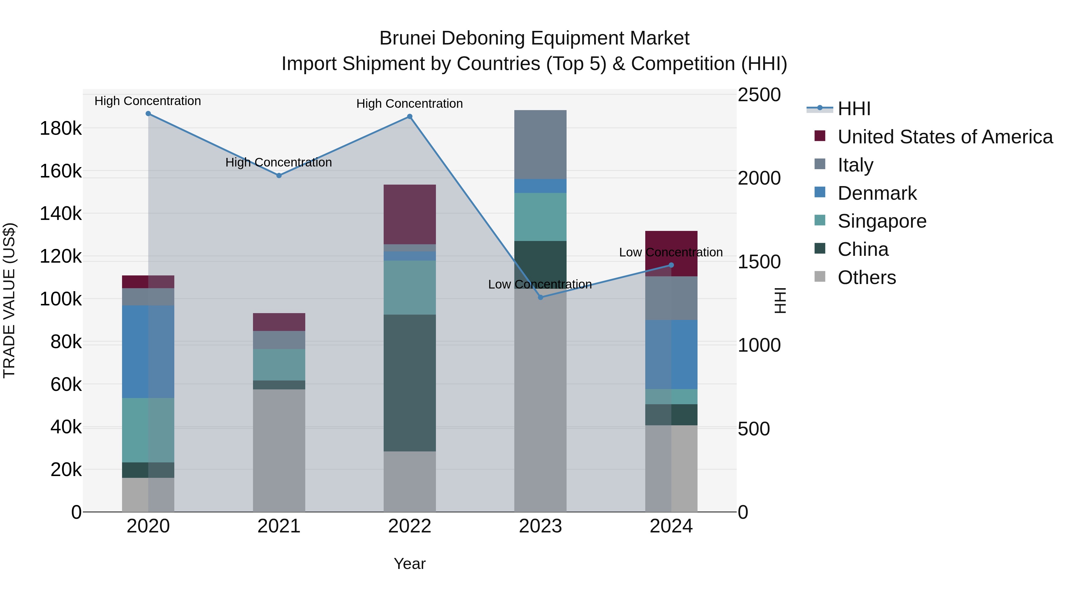 Brunei Deboning Equipment Market: Top 5 Importing Countries and Market Competition (HHI) Analysis