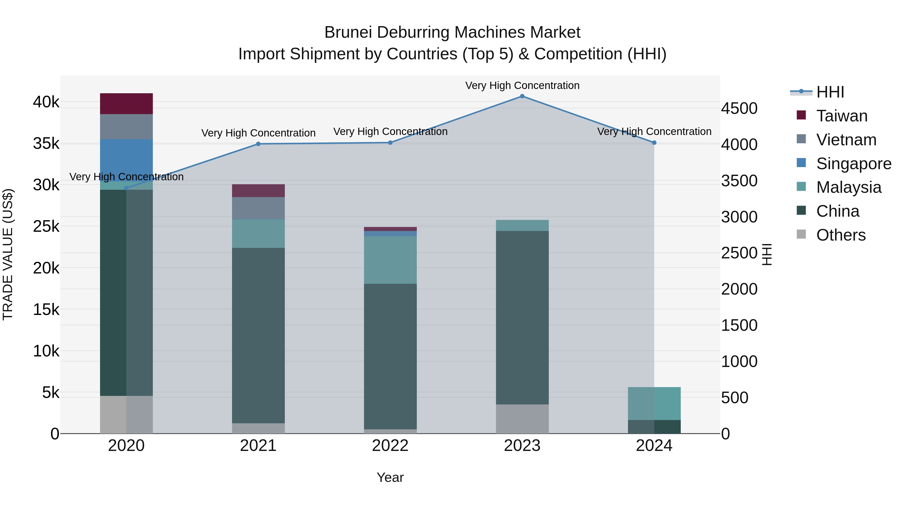 Brunei Deburring Machines Market: Top 5 Importing Countries and Market Competition (HHI) Analysis