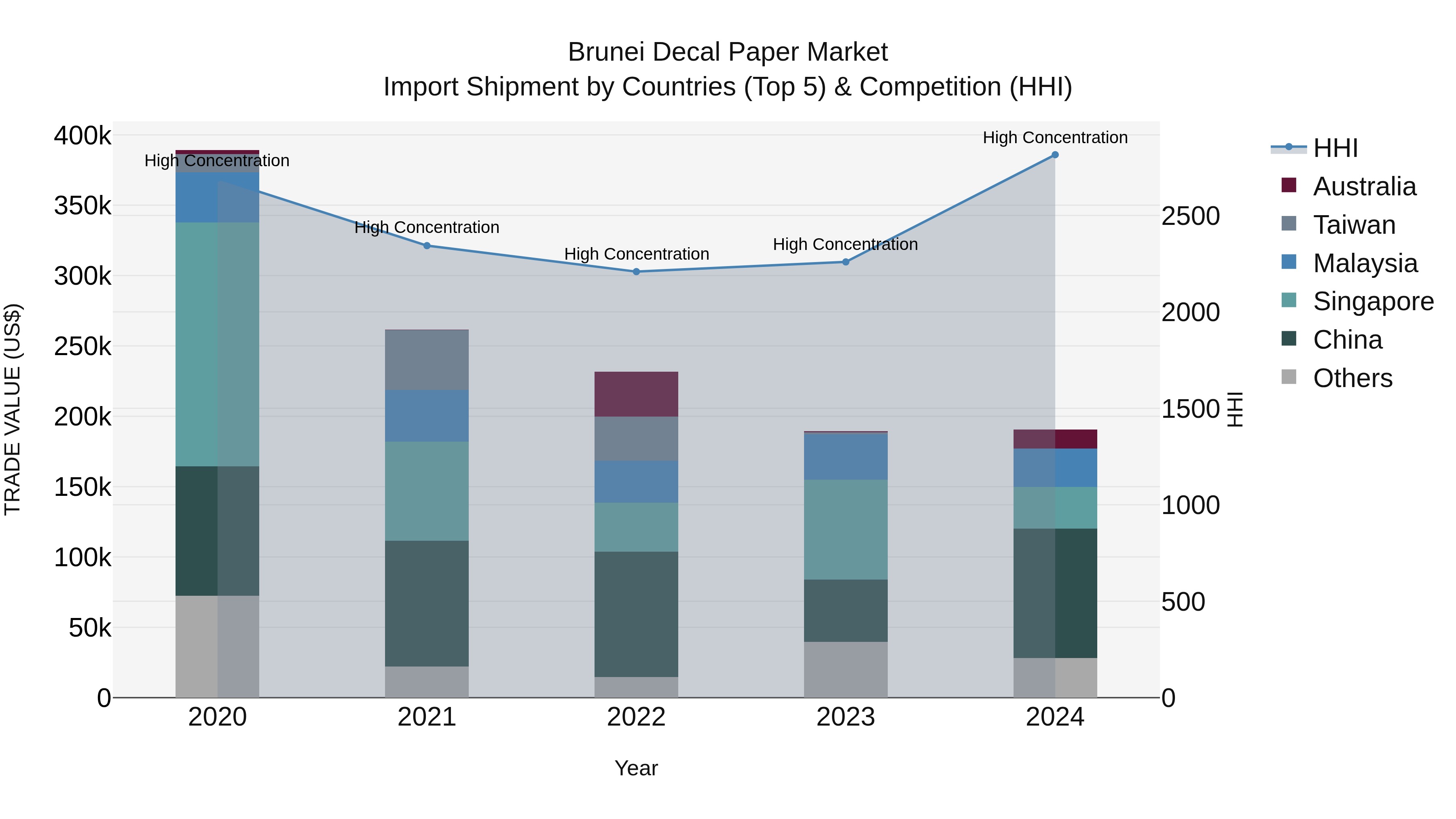 Brunei Decal Paper Market: Top 5 Importing Countries and Market Competition (HHI) Analysis