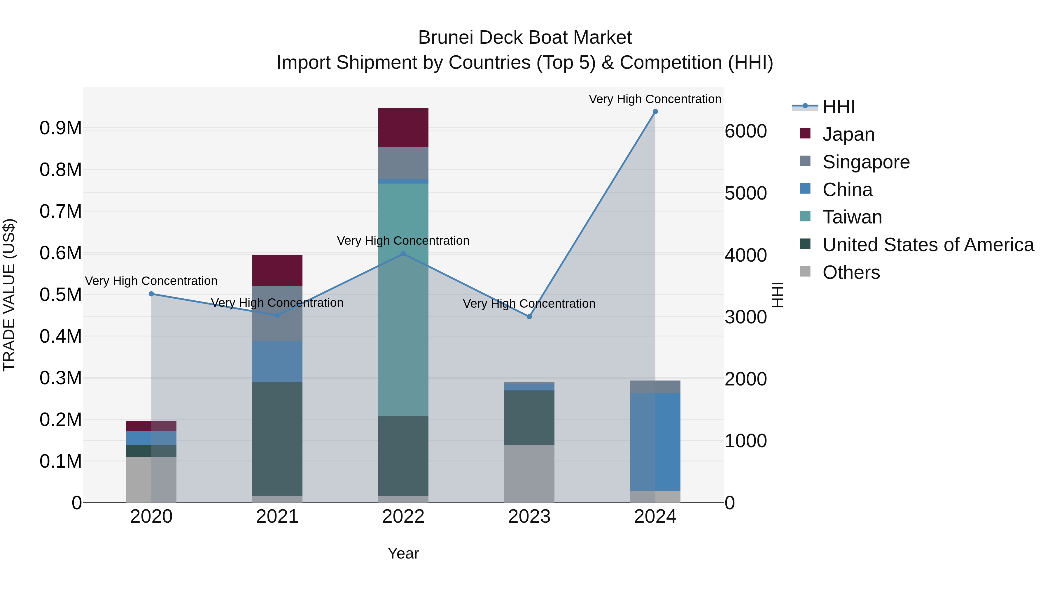 Brunei Deck Boat Market: Top 5 Importing Countries and Market Competition (HHI) Analysis