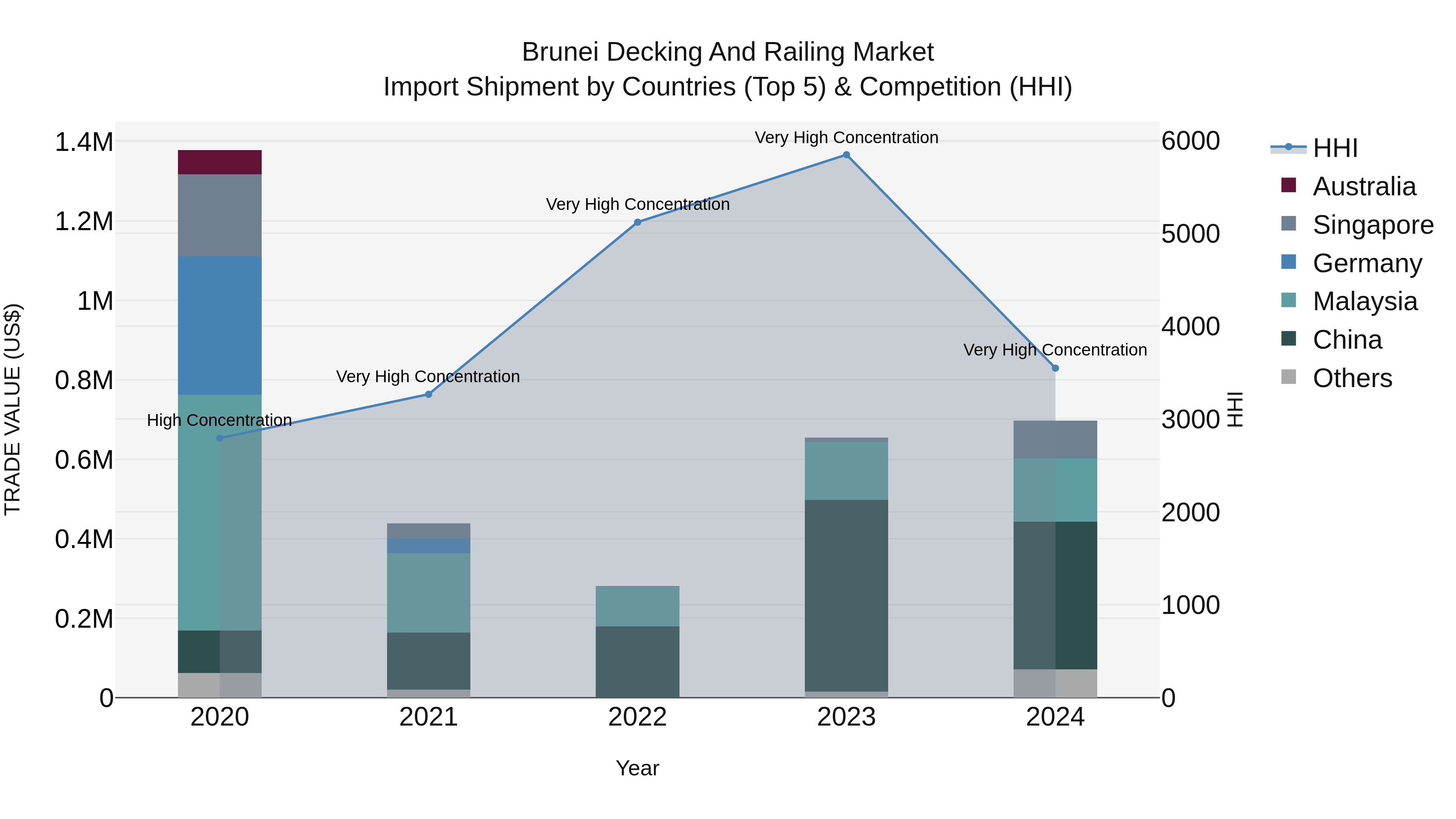 Brunei Decking and Railing Market: Top 5 Importing Countries and Market Competition (HHI) Analysis