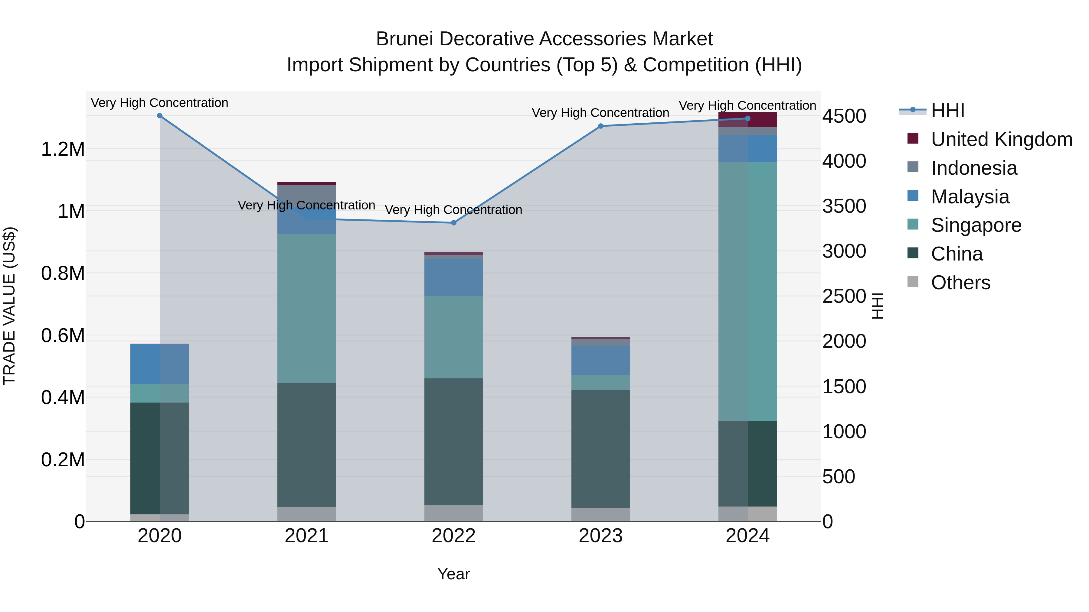 Brunei Decorative Accessories Market: Top 5 Importing Countries and Market Competition (HHI) Analysis