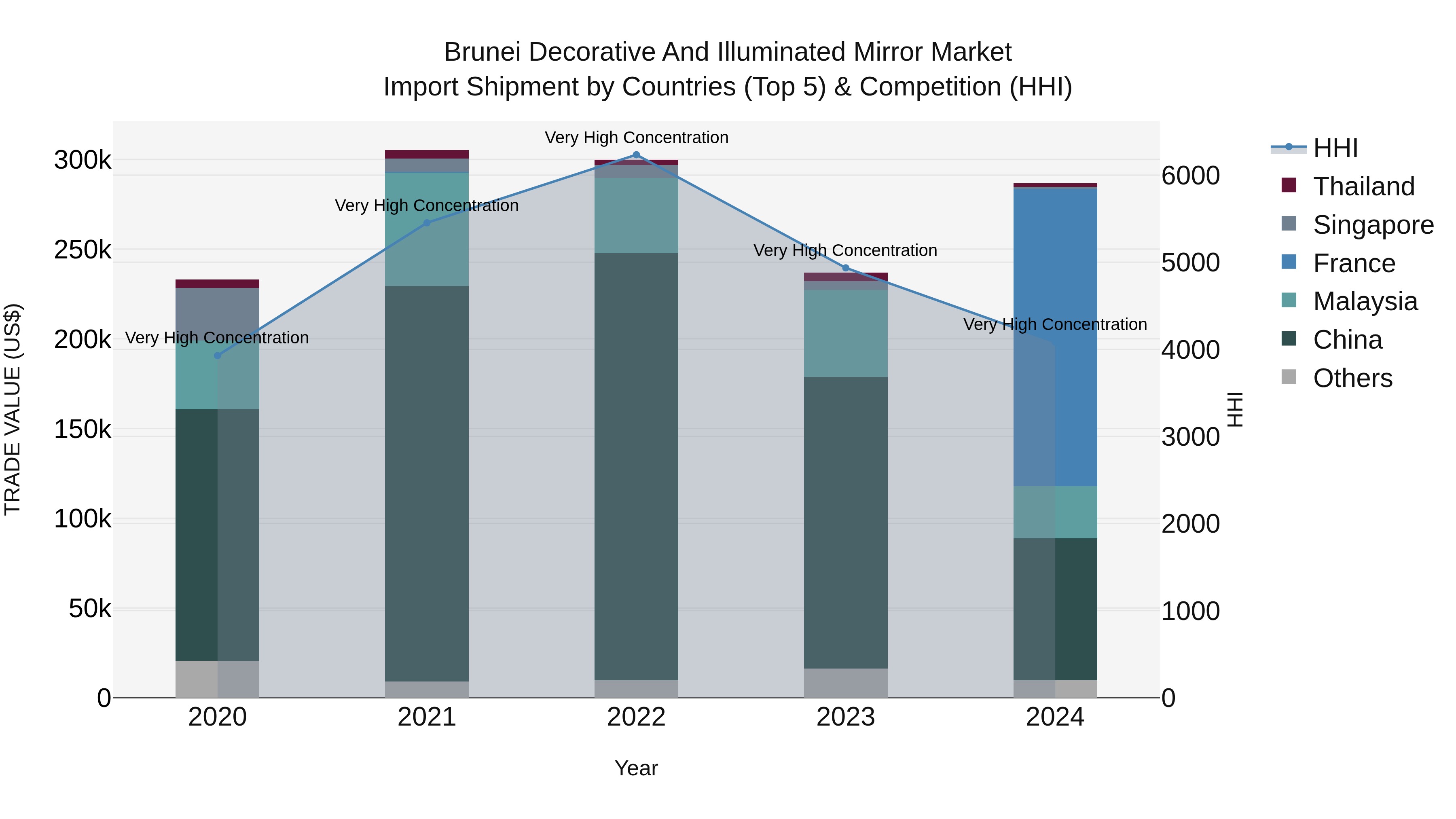 Brunei Decorative and Illuminated Mirror Market: Top 5 Importing Countries and Market Competition (HHI) Analysis