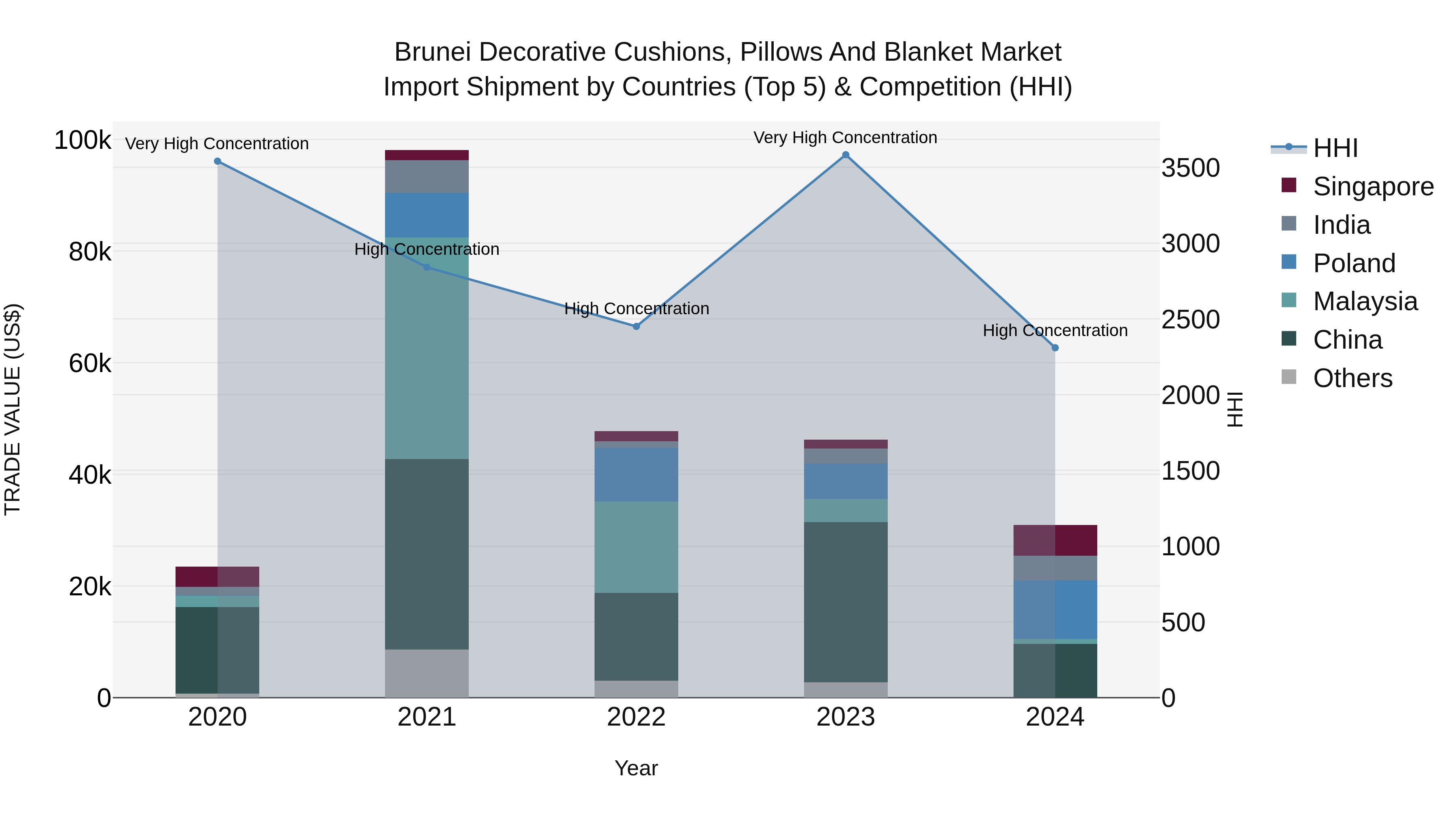 Brunei Decorative Cushions, Pillows and Blanket Market: Top 5 Importing Countries and Market Competition (HHI) Analysis