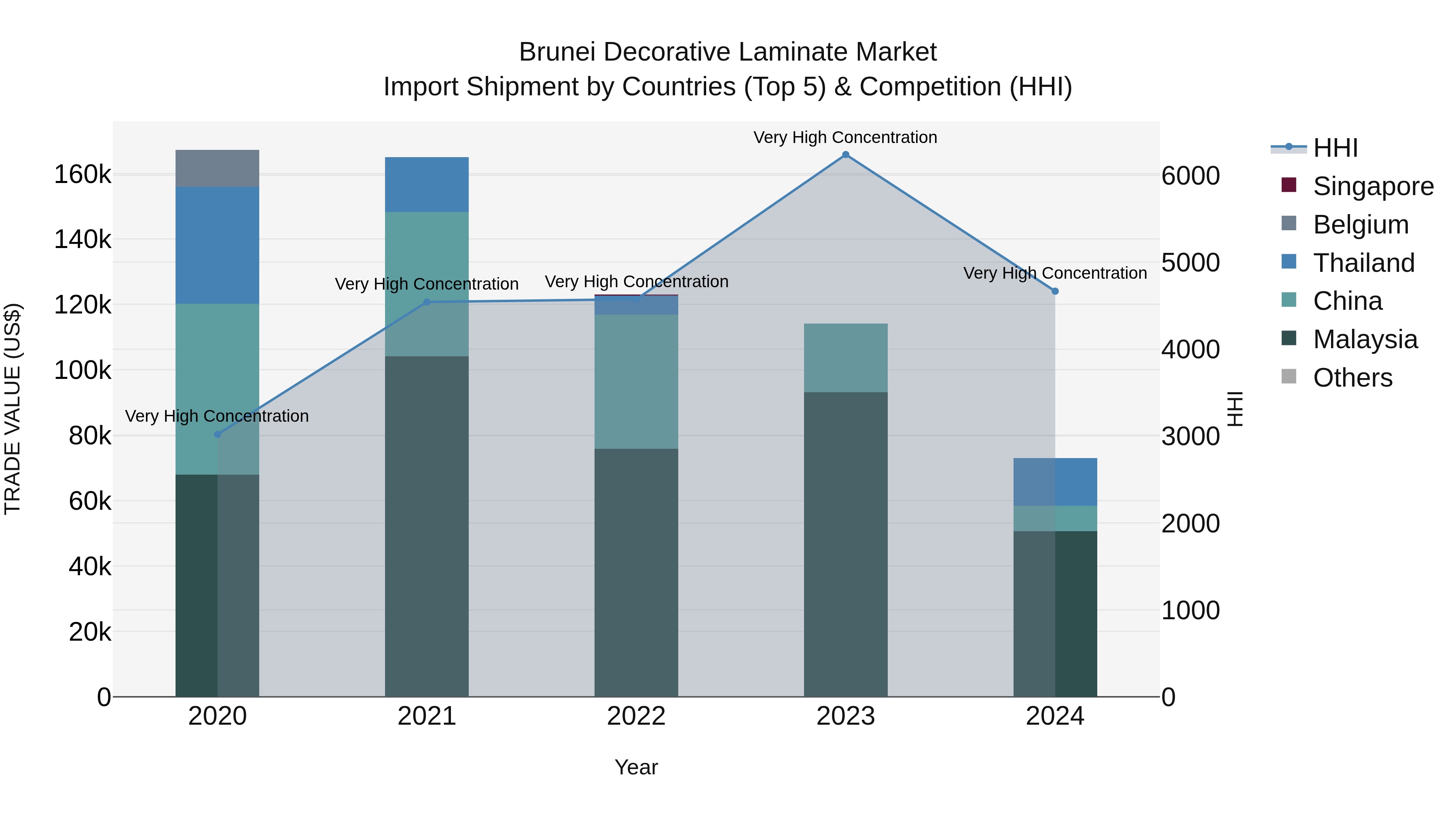 Brunei Decorative Laminate Market: Top 5 Importing Countries and Market Competition (HHI) Analysis