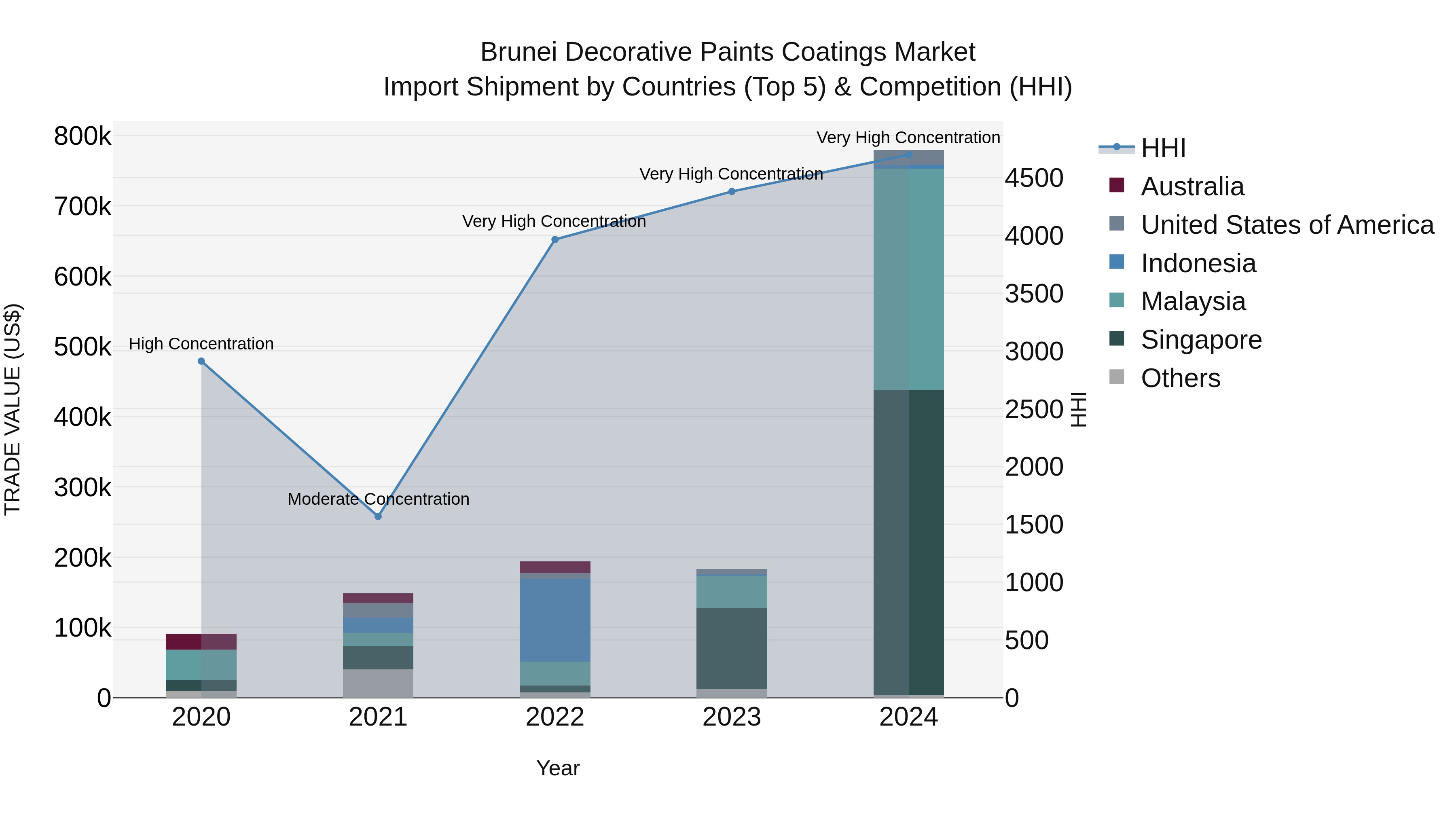 Brunei Decorative Paints Coatings Market: Top 5 Importing Countries and Market Competition (HHI) Analysis
