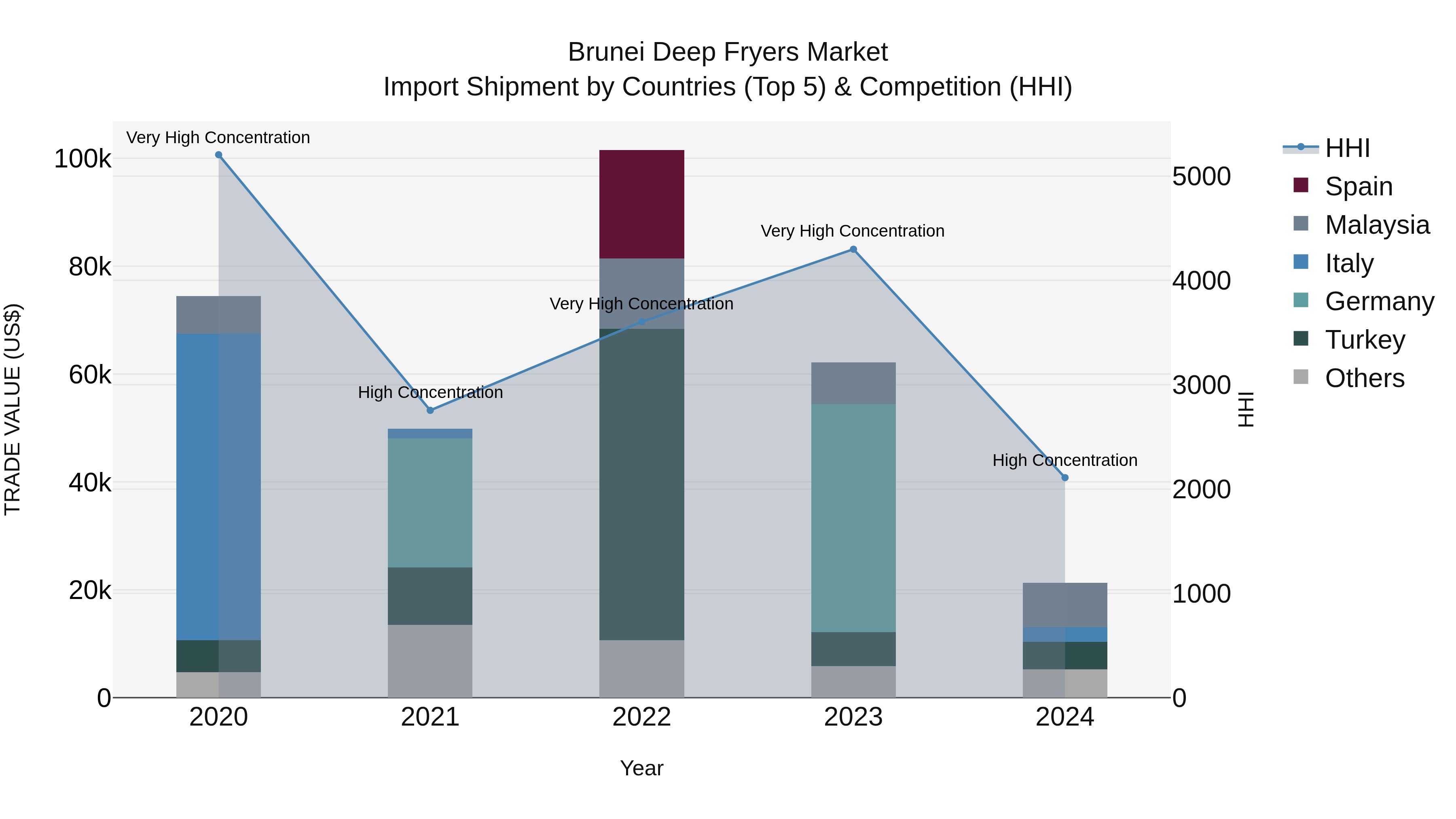 Brunei Deep Fryers Market: Top 5 Importing Countries and Market Competition (HHI) Analysis