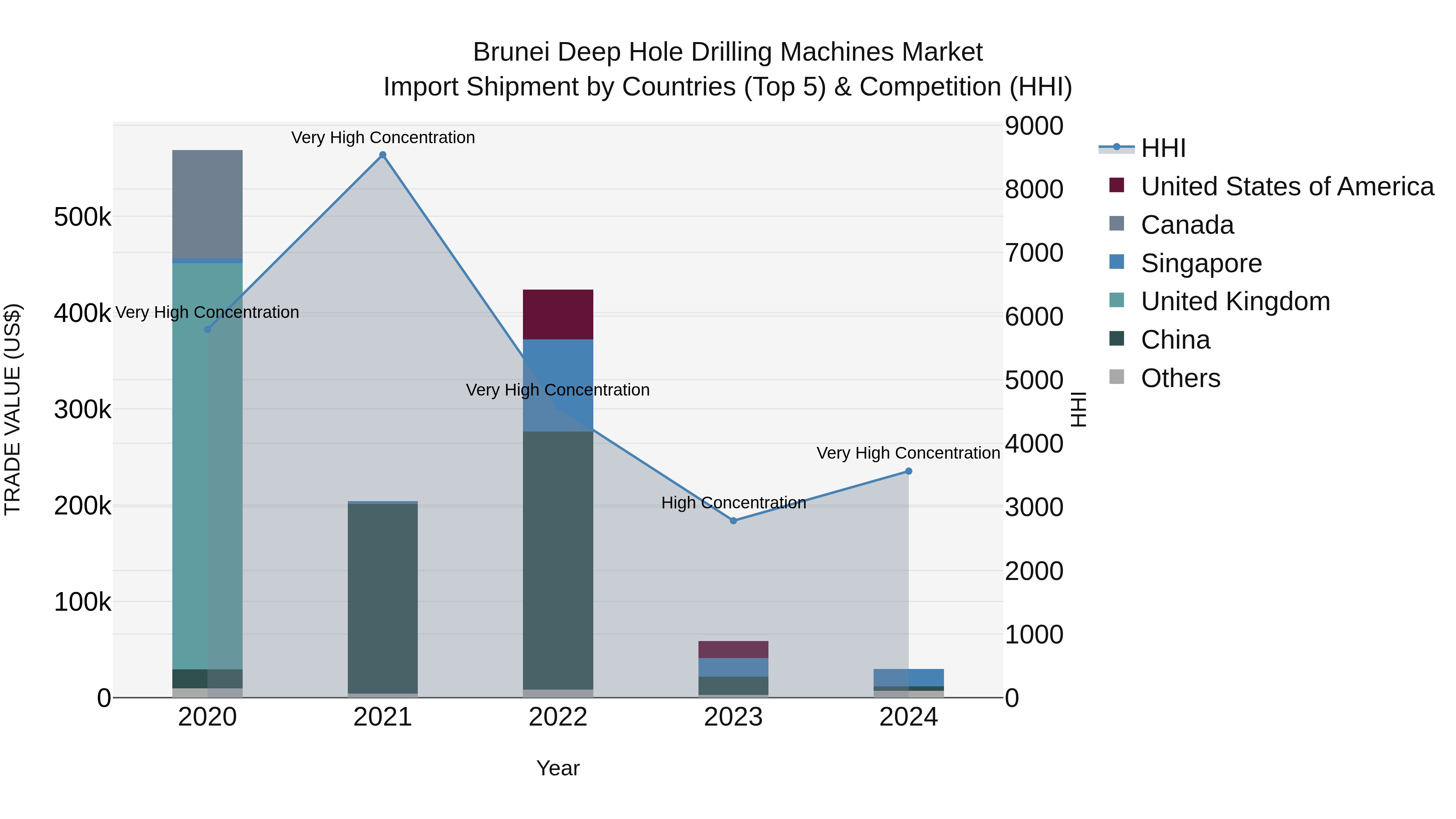Brunei Deep Hole Drilling Machines Market: Top 5 Importing Countries and Market Competition (HHI) Analysis