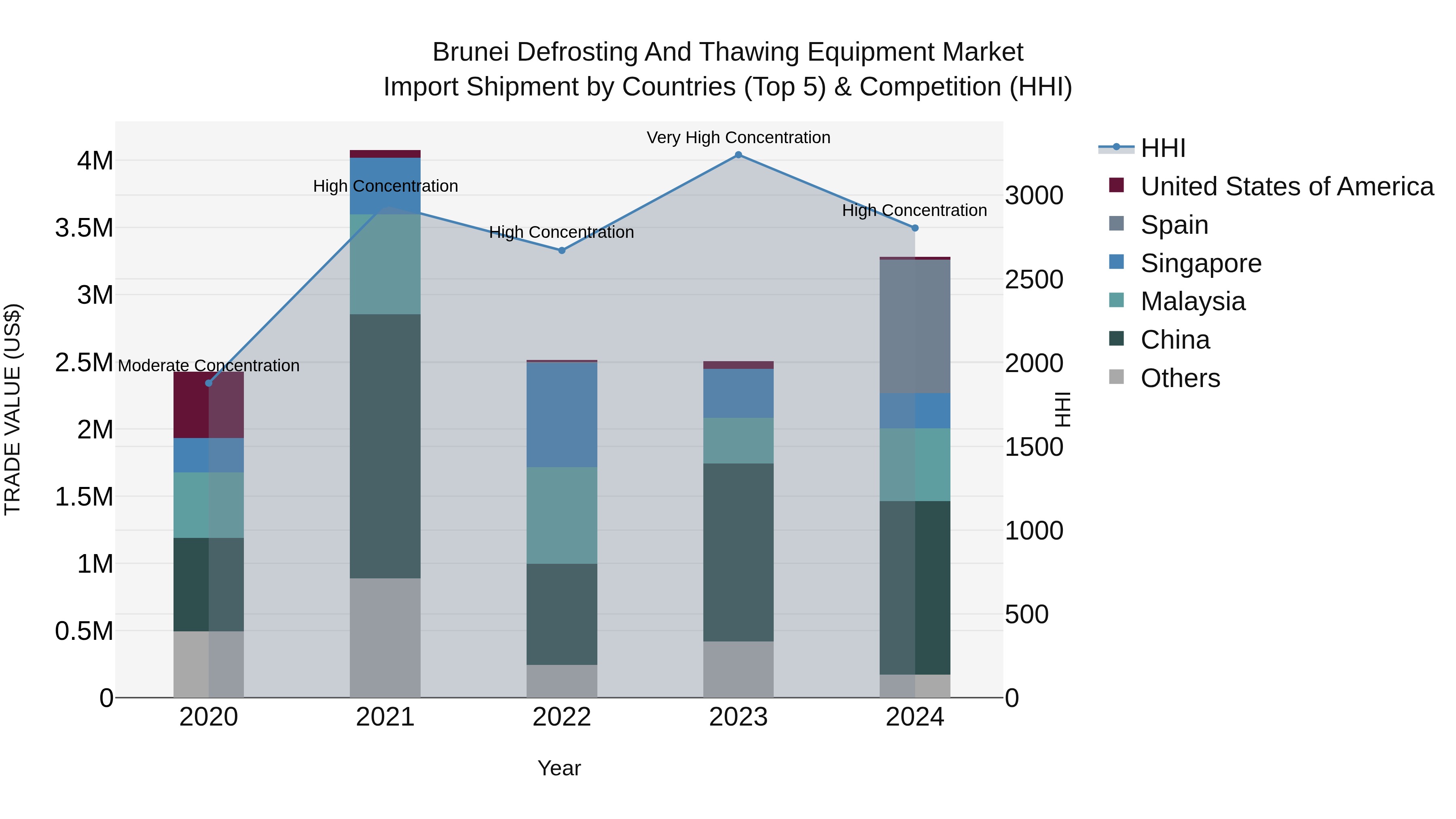 Brunei Defrosting and Thawing Equipment Market: Top 5 Importing Countries and Market Competition (HHI) Analysis