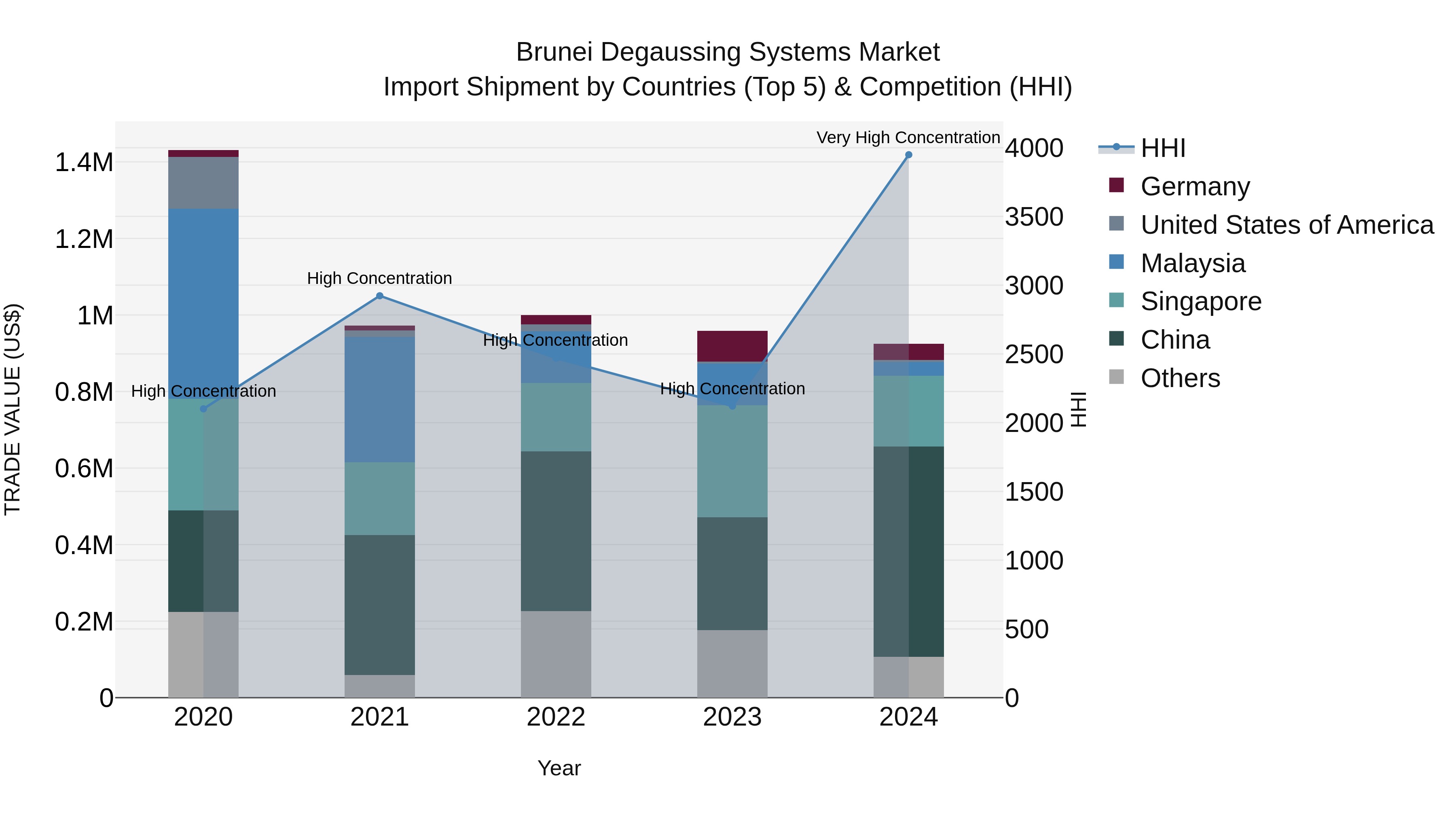 Brunei Degaussing Systems Market: Top 5 Importing Countries and Market Competition (HHI) Analysis