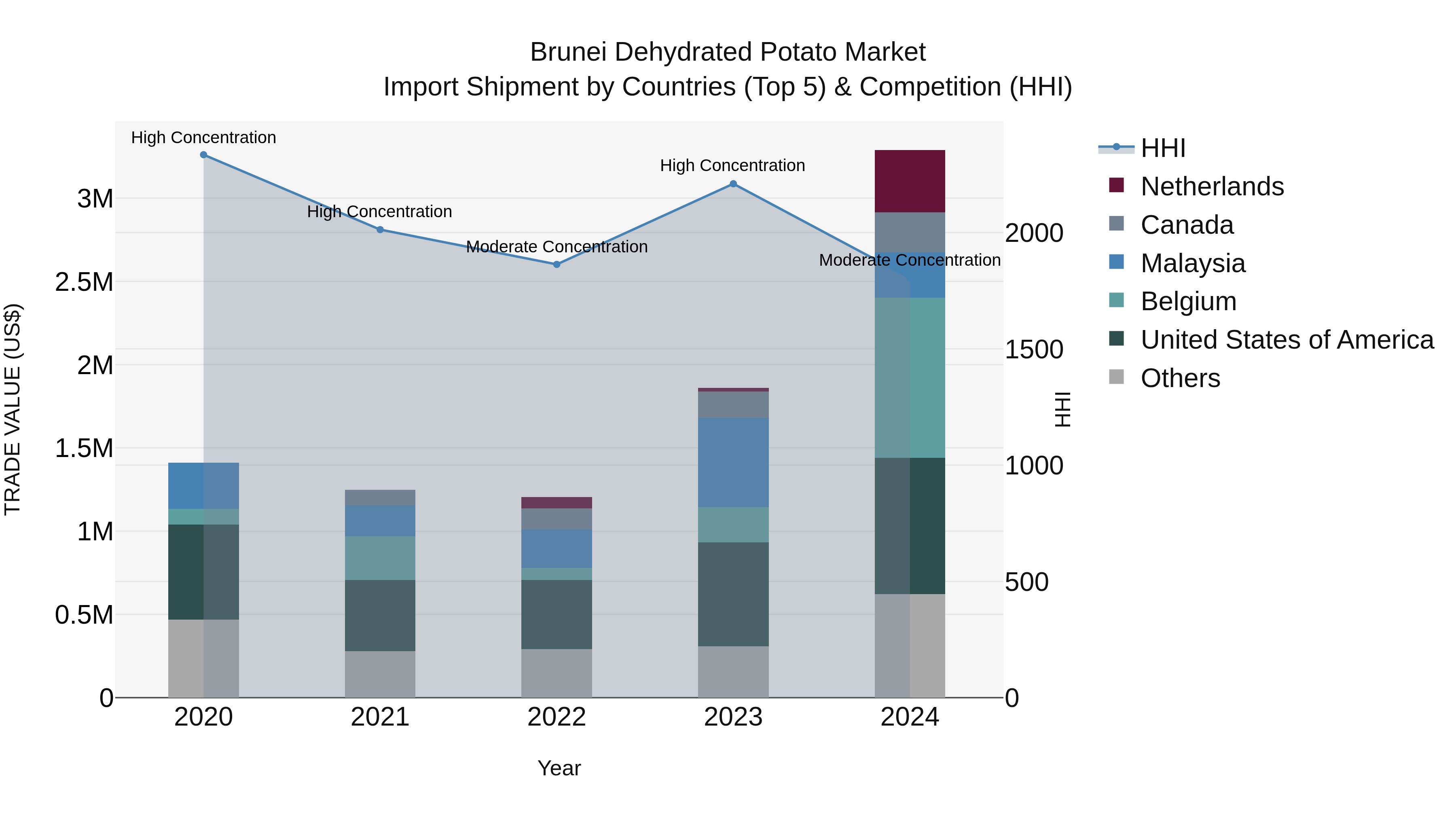Brunei Dehydrated Potato Market: Top 5 Importing Countries and Market Competition (HHI) Analysis