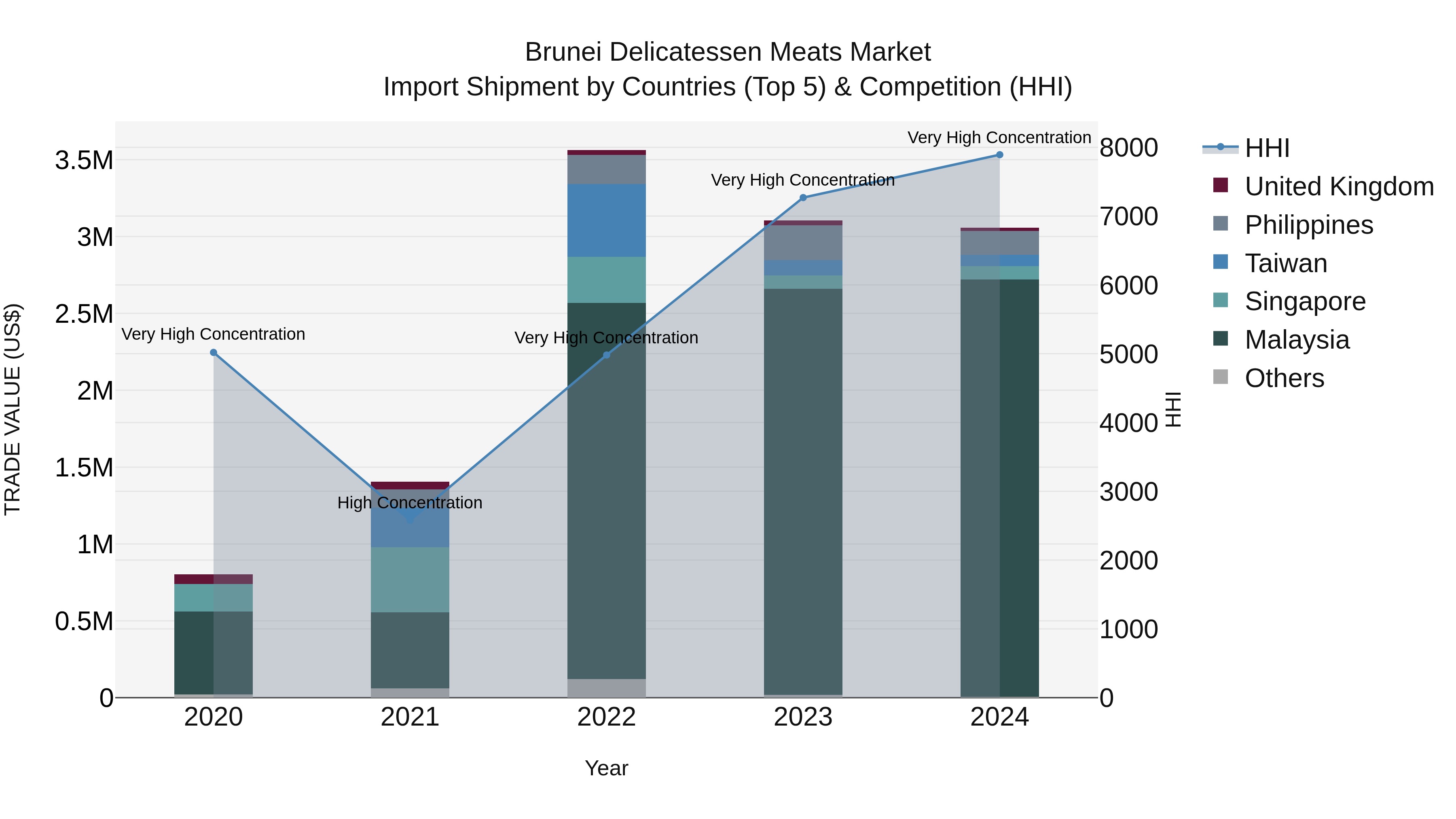 Brunei Delicatessen Meats Market: Top 5 Importing Countries and Market Competition (HHI) Analysis