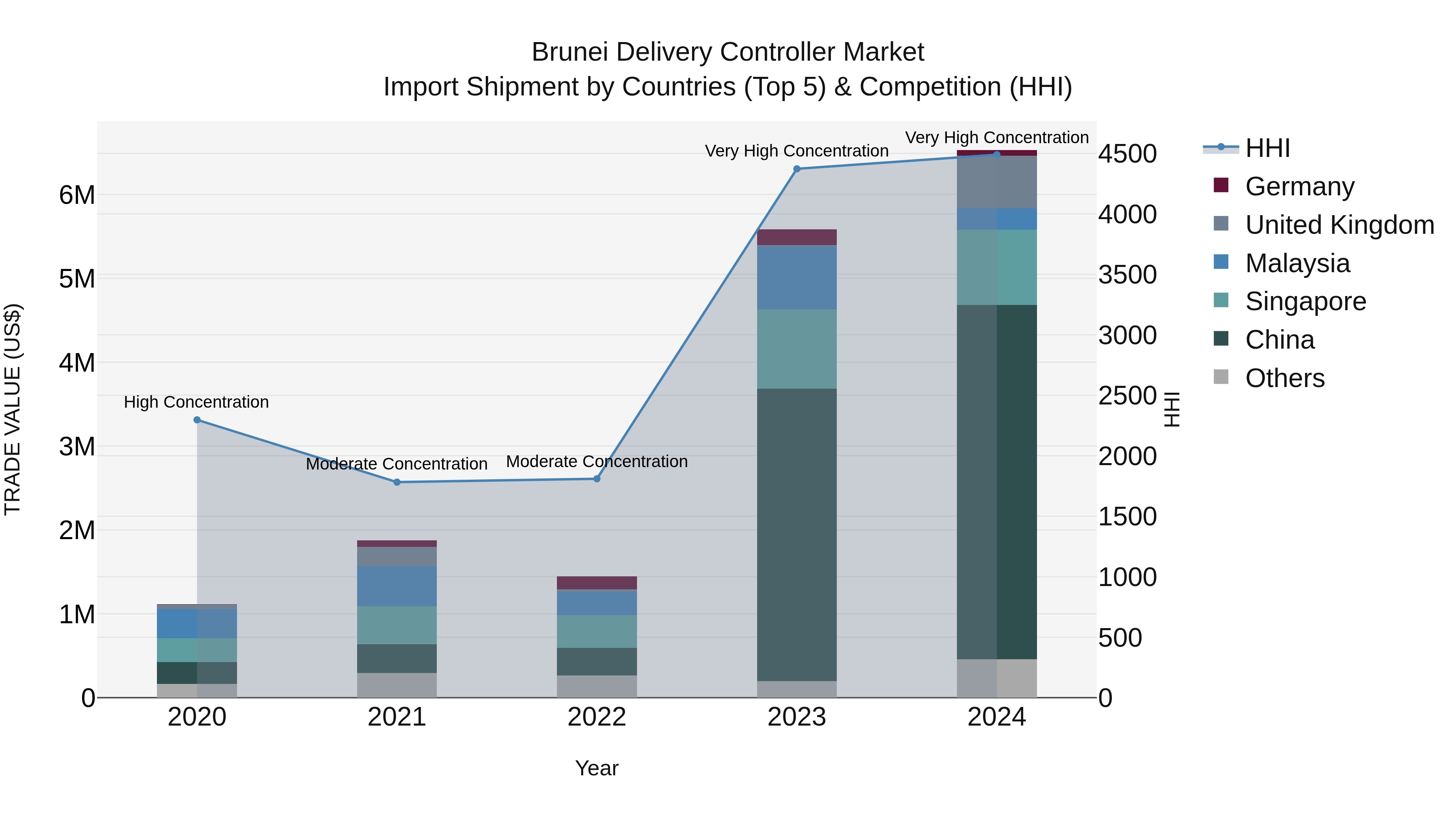 Brunei Delivery Controller Market: Top 5 Importing Countries and Market Competition (HHI) Analysis