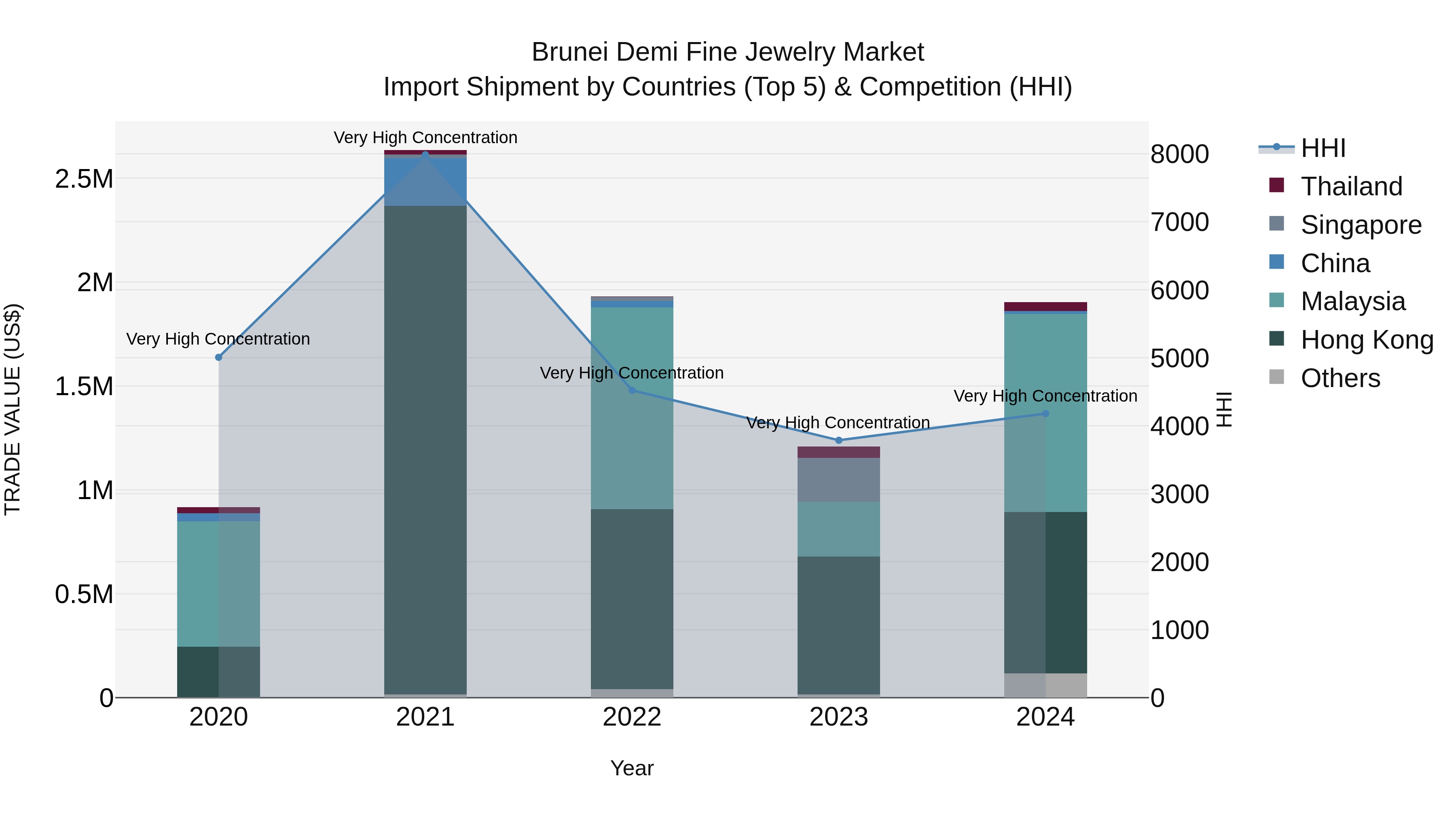 Brunei Demi Fine Jewelry Market: Top 5 Importing Countries and Market Competition (HHI) Analysis