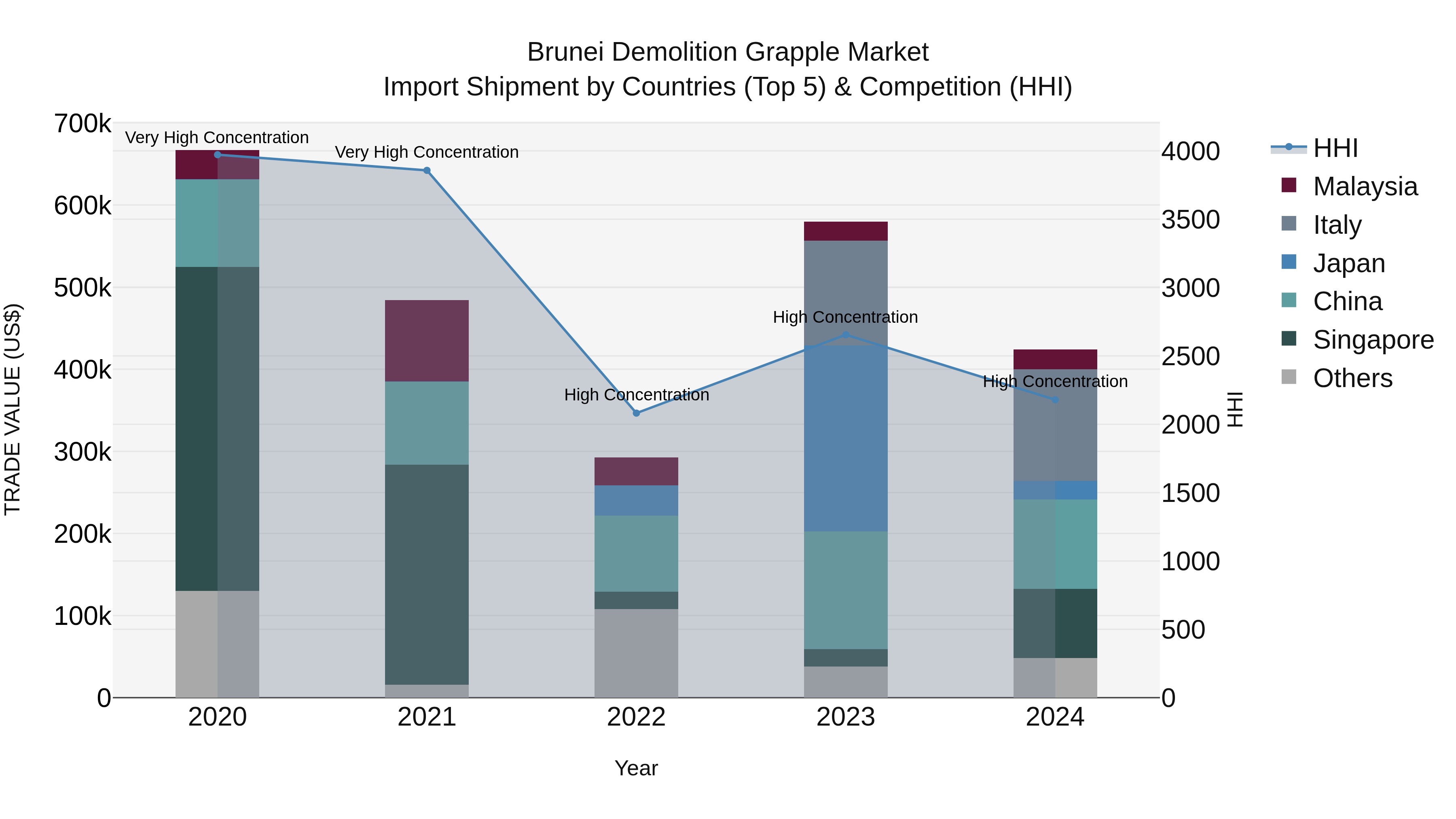 Brunei Demolition Grapple Market: Top 5 Importing Countries and Market Competition (HHI) Analysis
