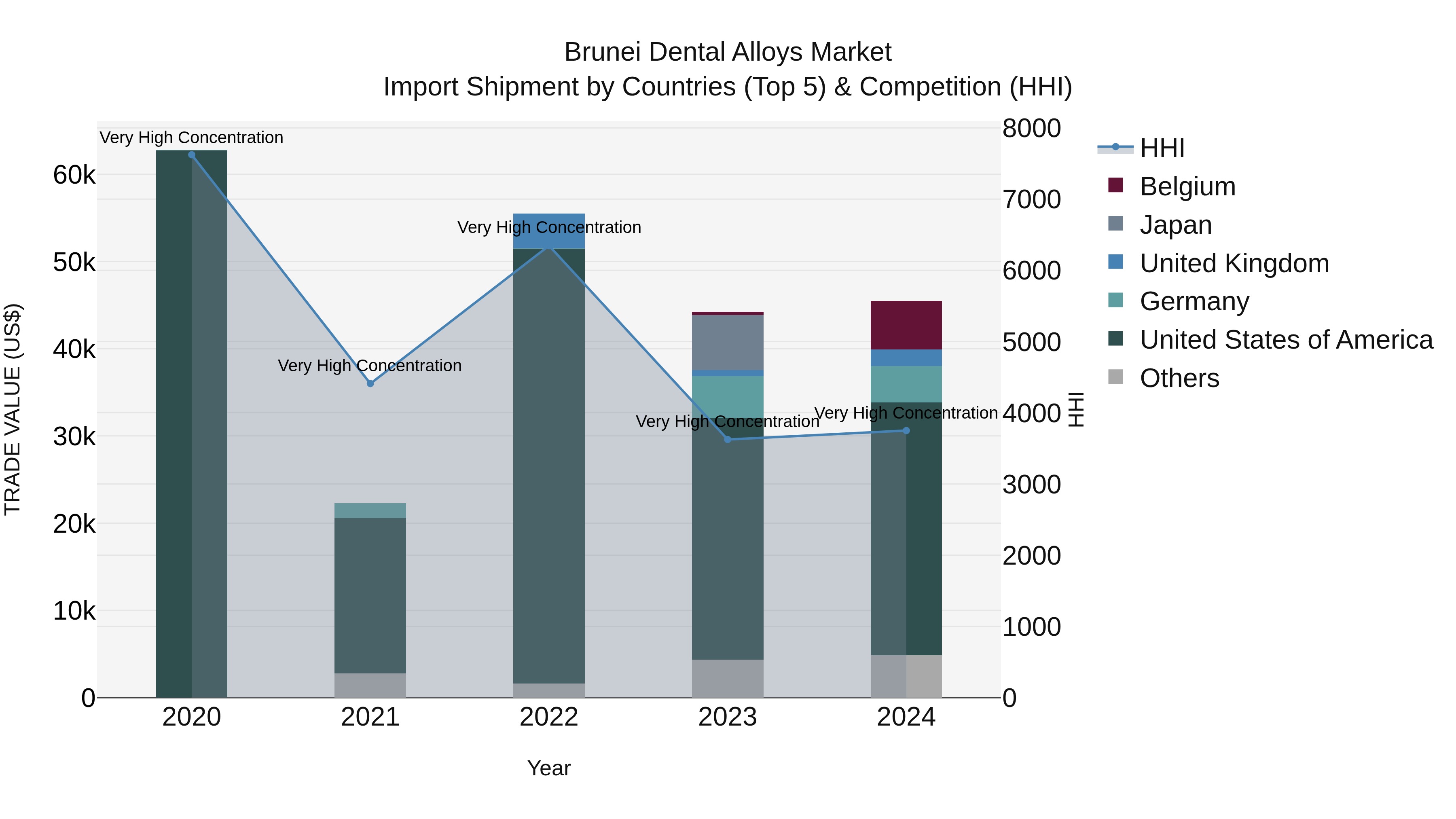 Brunei Dental Alloys Market: Top 5 Importing Countries and Market Competition (HHI) Analysis