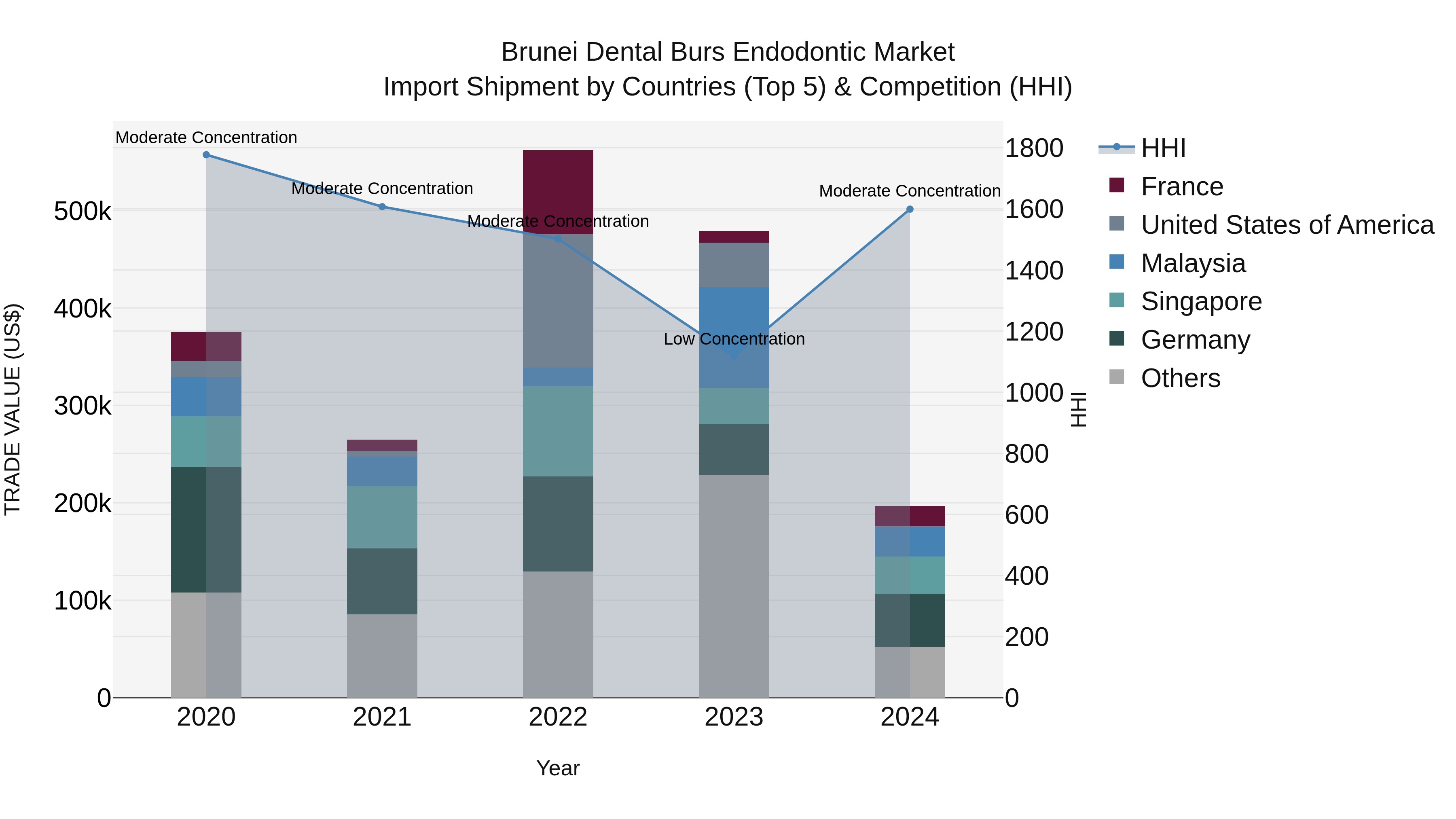 Brunei Dental Burs Endodontic Market: Top 5 Importing Countries and Market Competition (HHI) Analysis