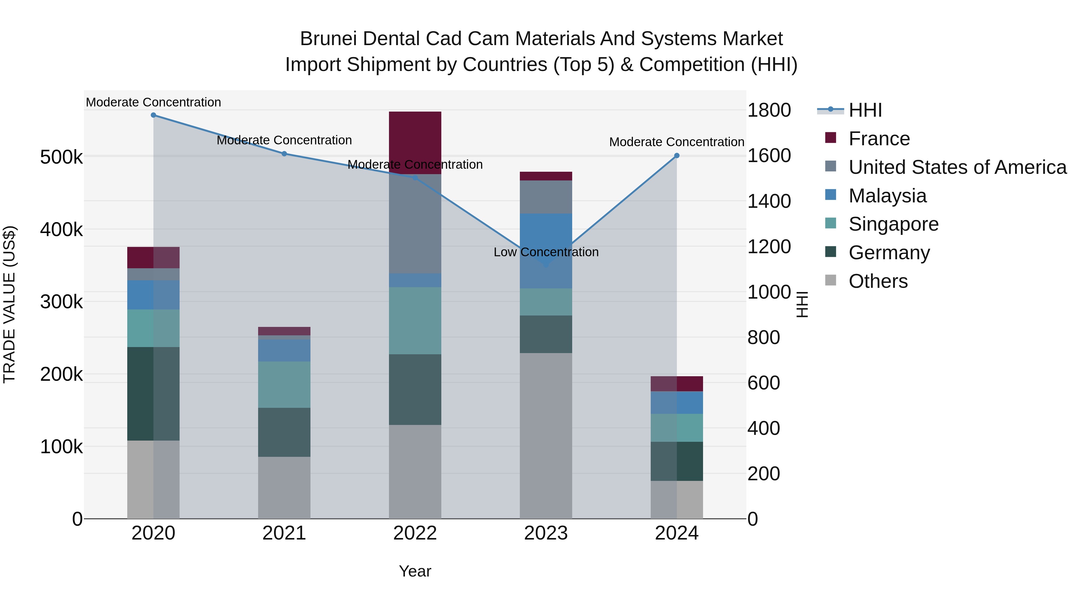Brunei Dental Cad Cam Materials and Systems Market: Top 5 Importing Countries and Market Competition (HHI) Analysis
