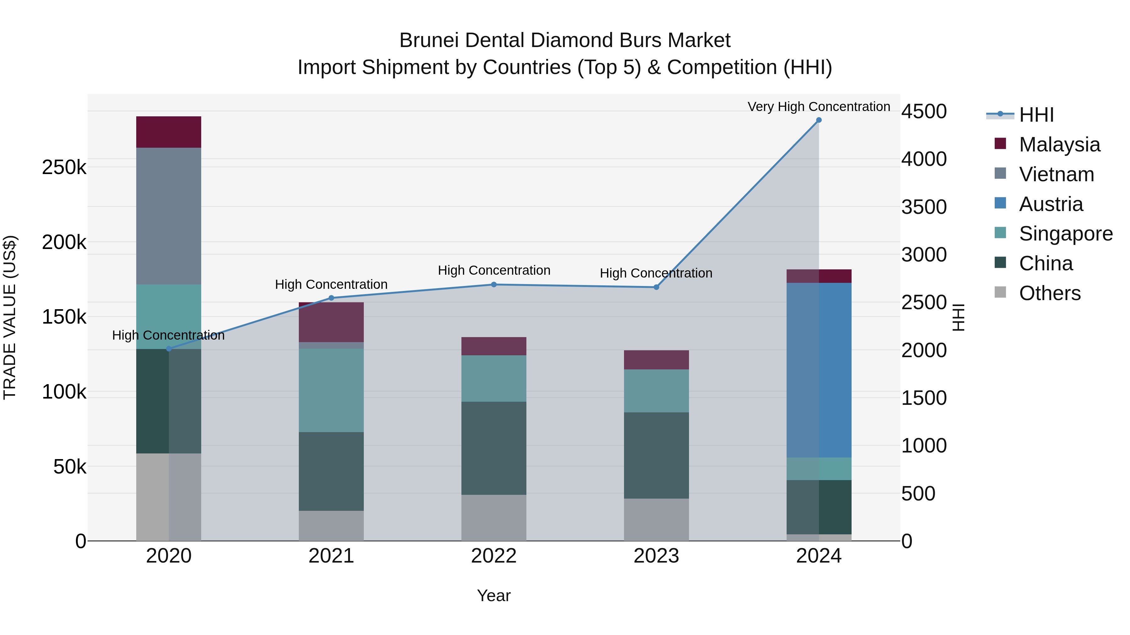 Brunei Dental Diamond Burs Market: Top 5 Importing Countries and Market Competition (HHI) Analysis