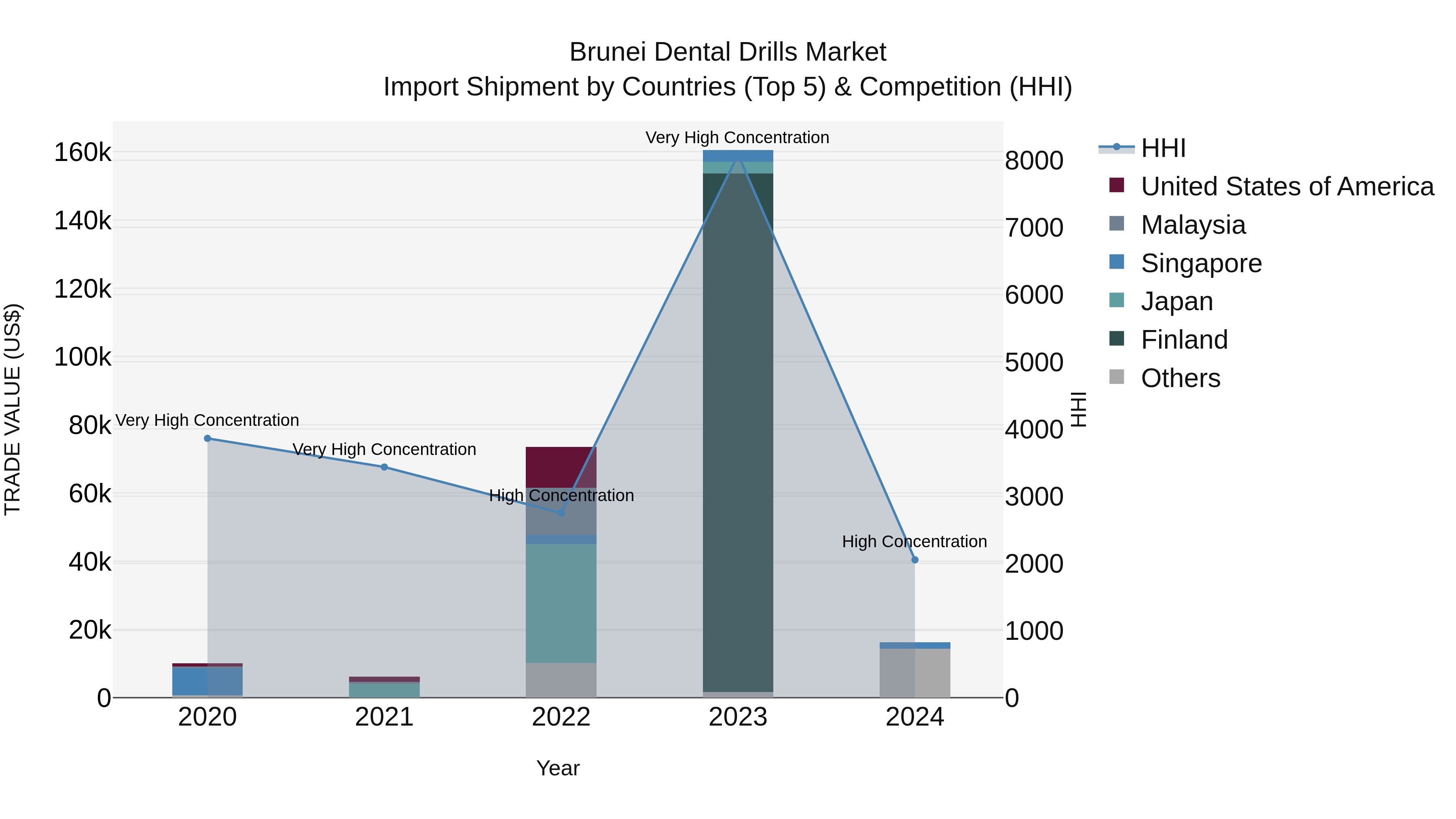 Brunei Dental Drills Market: Top 5 Importing Countries and Market Competition (HHI) Analysis