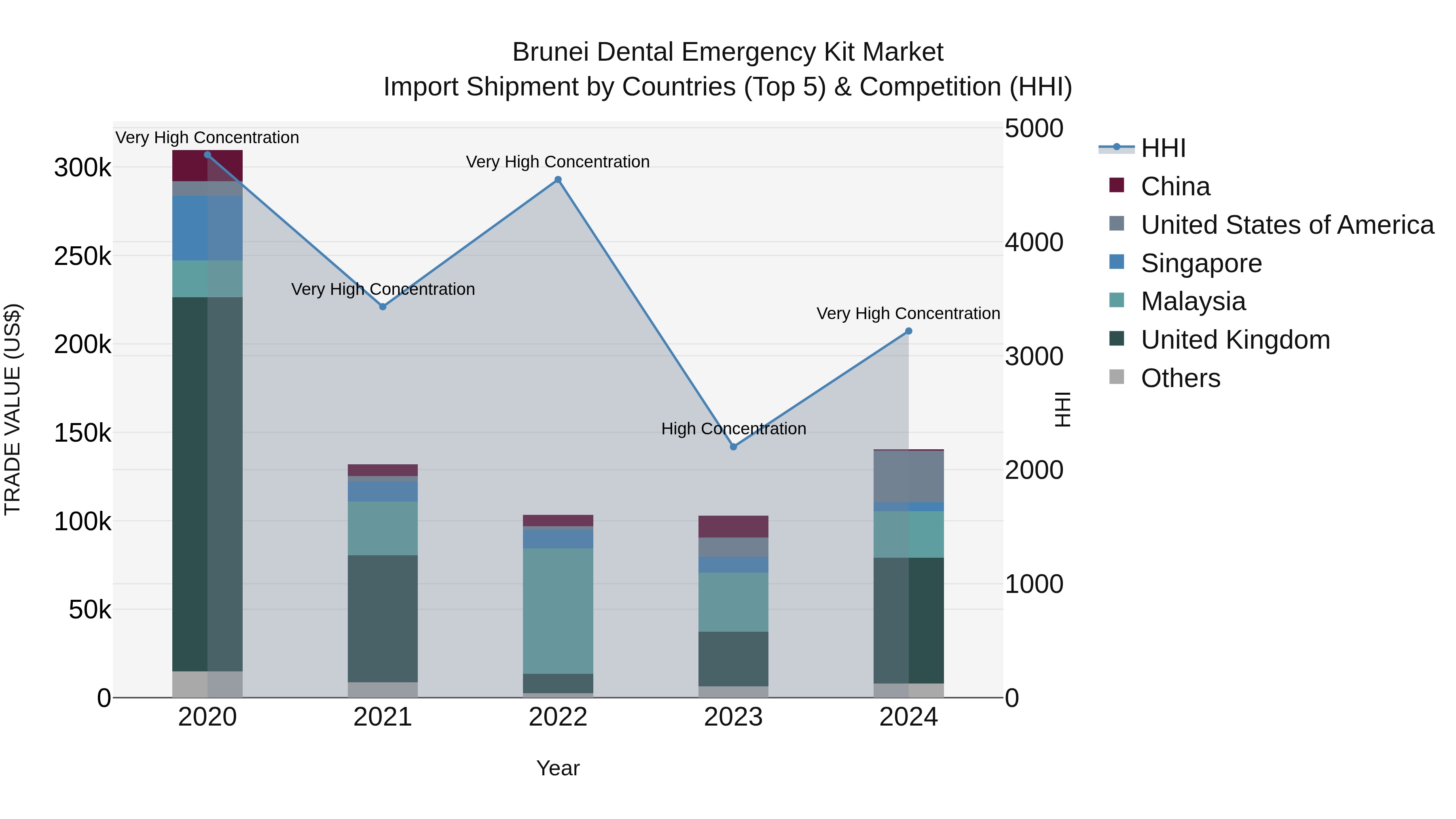 Brunei Dental Emergency Kit Market: Top 5 Importing Countries and Market Competition (HHI) Analysis