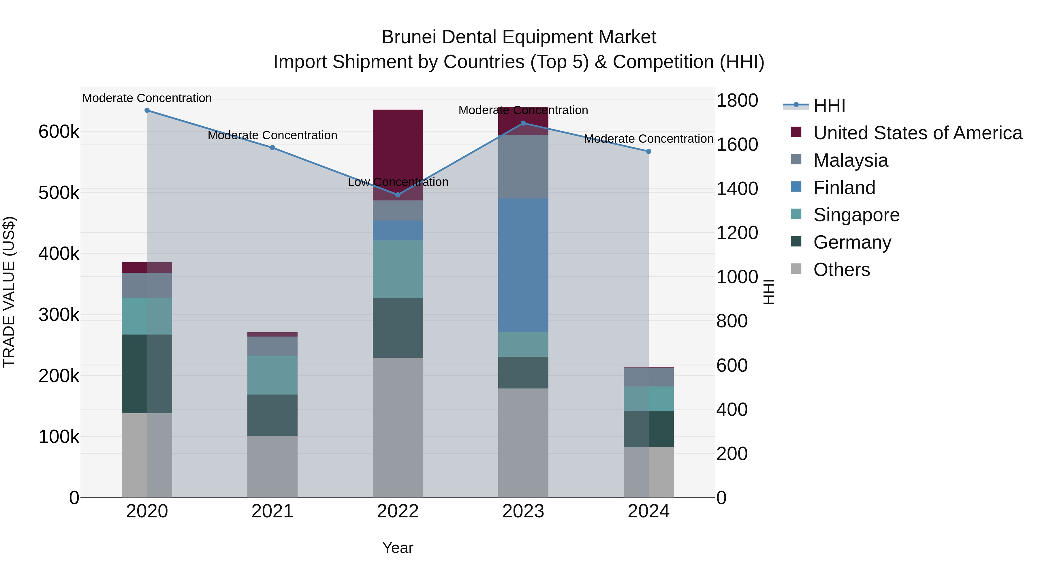 Brunei Dental Equipment Market: Top 5 Importing Countries and Market Competition (HHI) Analysis