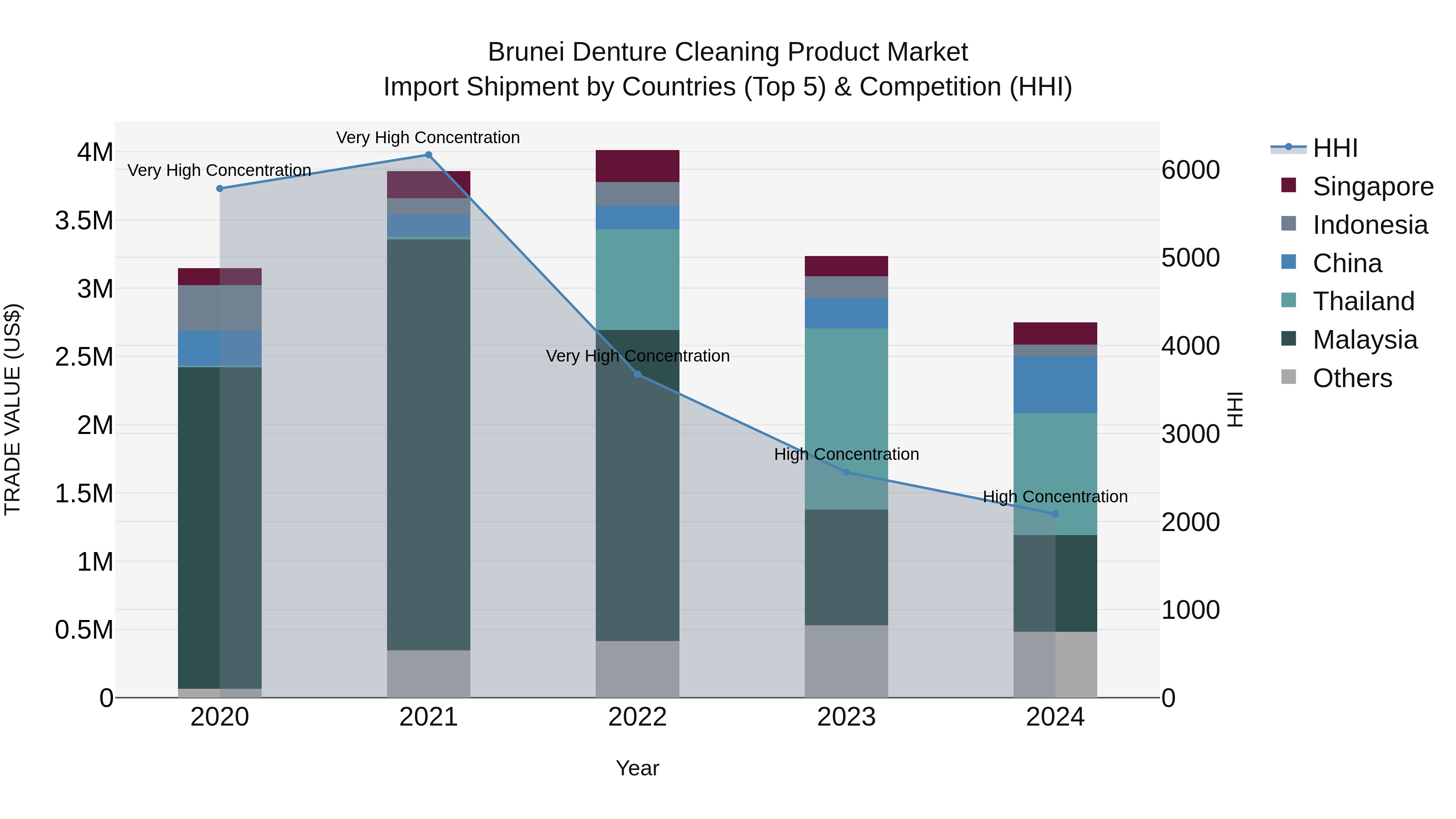 Brunei Denture Cleaning Product Market: Top 5 Importing Countries and Market Competition (HHI) Analysis