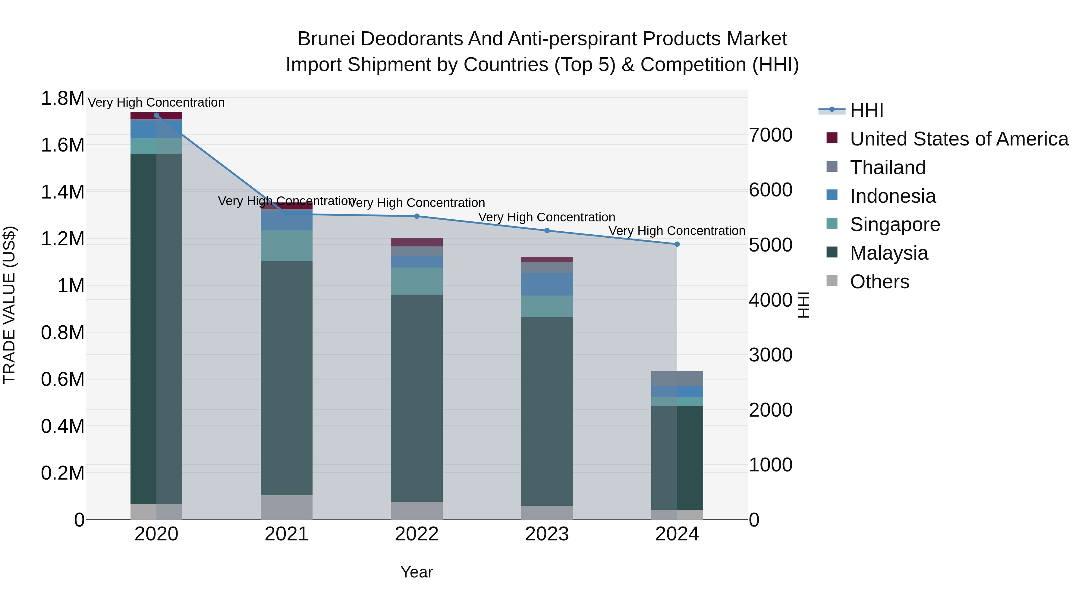 Brunei Deodorants and Anti-perspirant Products Market: Top 5 Importing Countries and Market Competition (HHI) Analysis