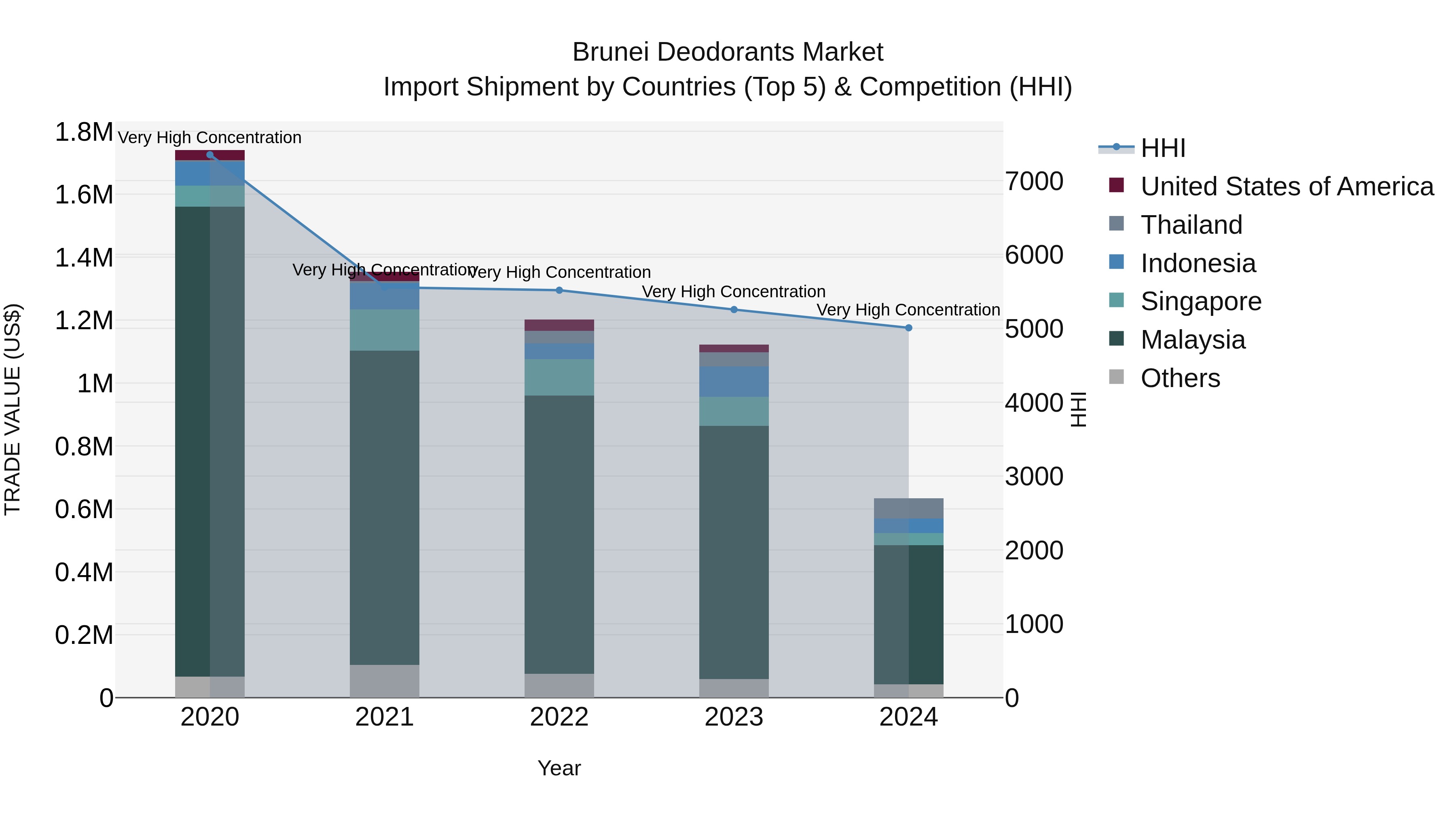 Brunei Deodorants Market: Top 5 Importing Countries and Market Competition (HHI) Analysis