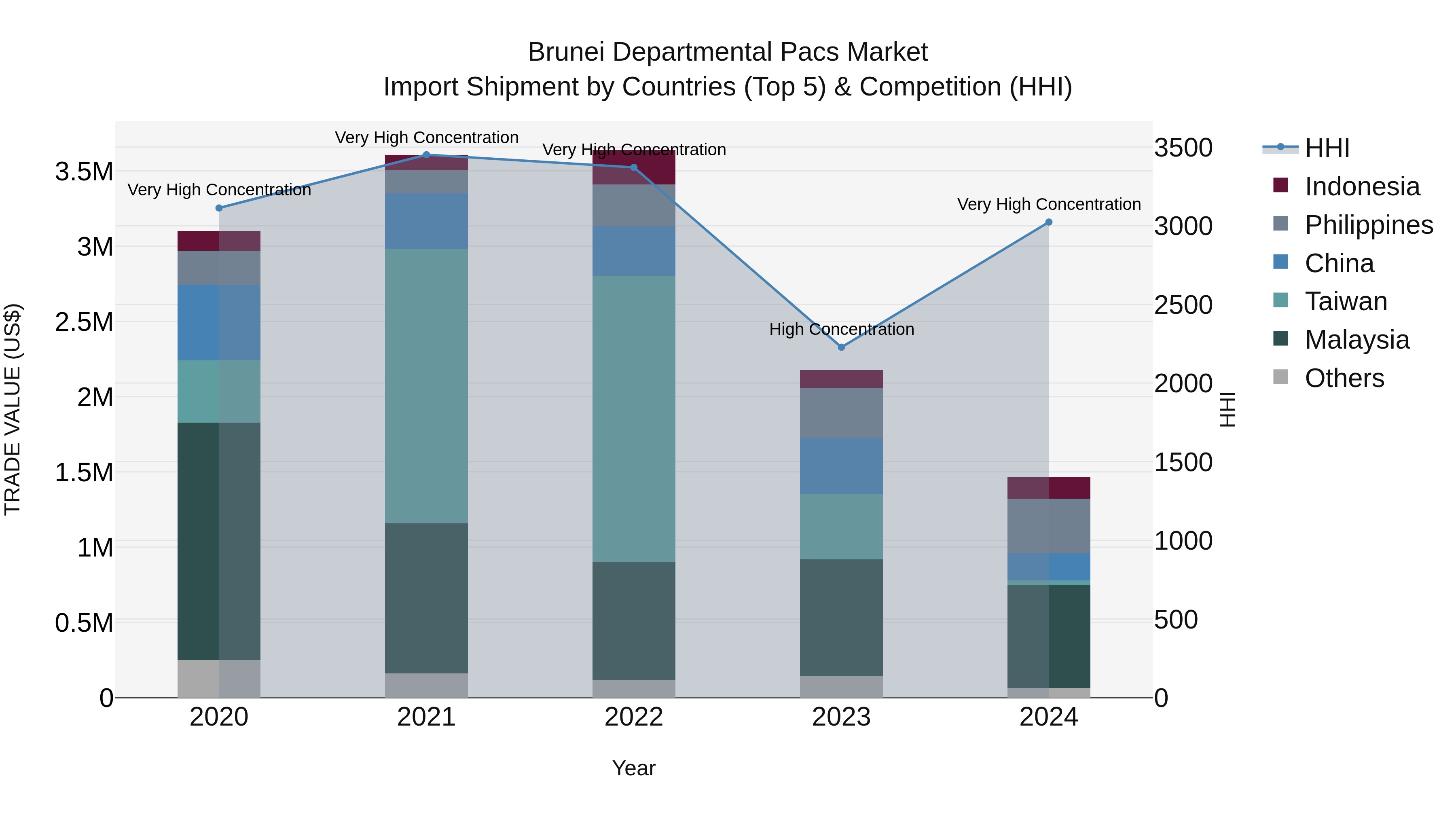 Brunei Departmental Pacs Market: Top 5 Importing Countries and Market Competition (HHI) Analysis