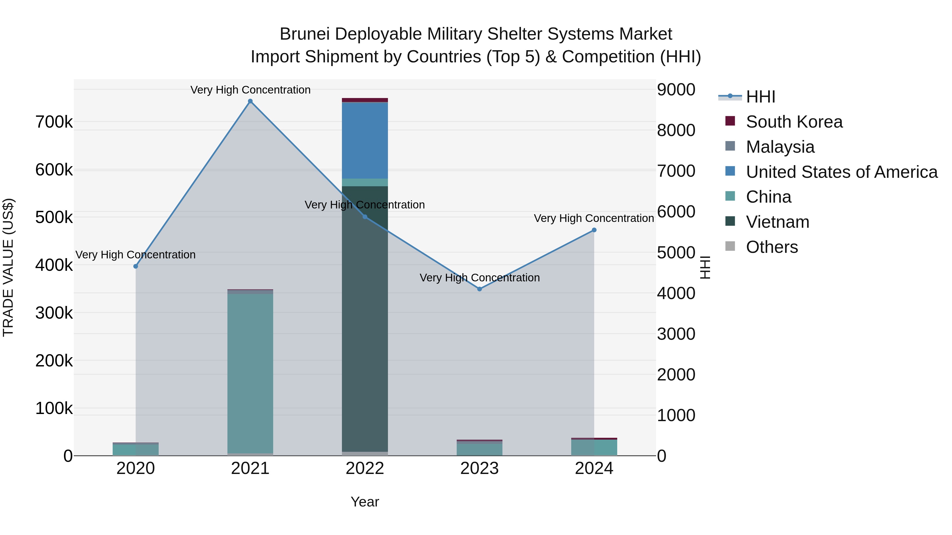 Brunei Deployable Military Shelter Systems Market: Top 5 Importing Countries and Market Competition (HHI) Analysis