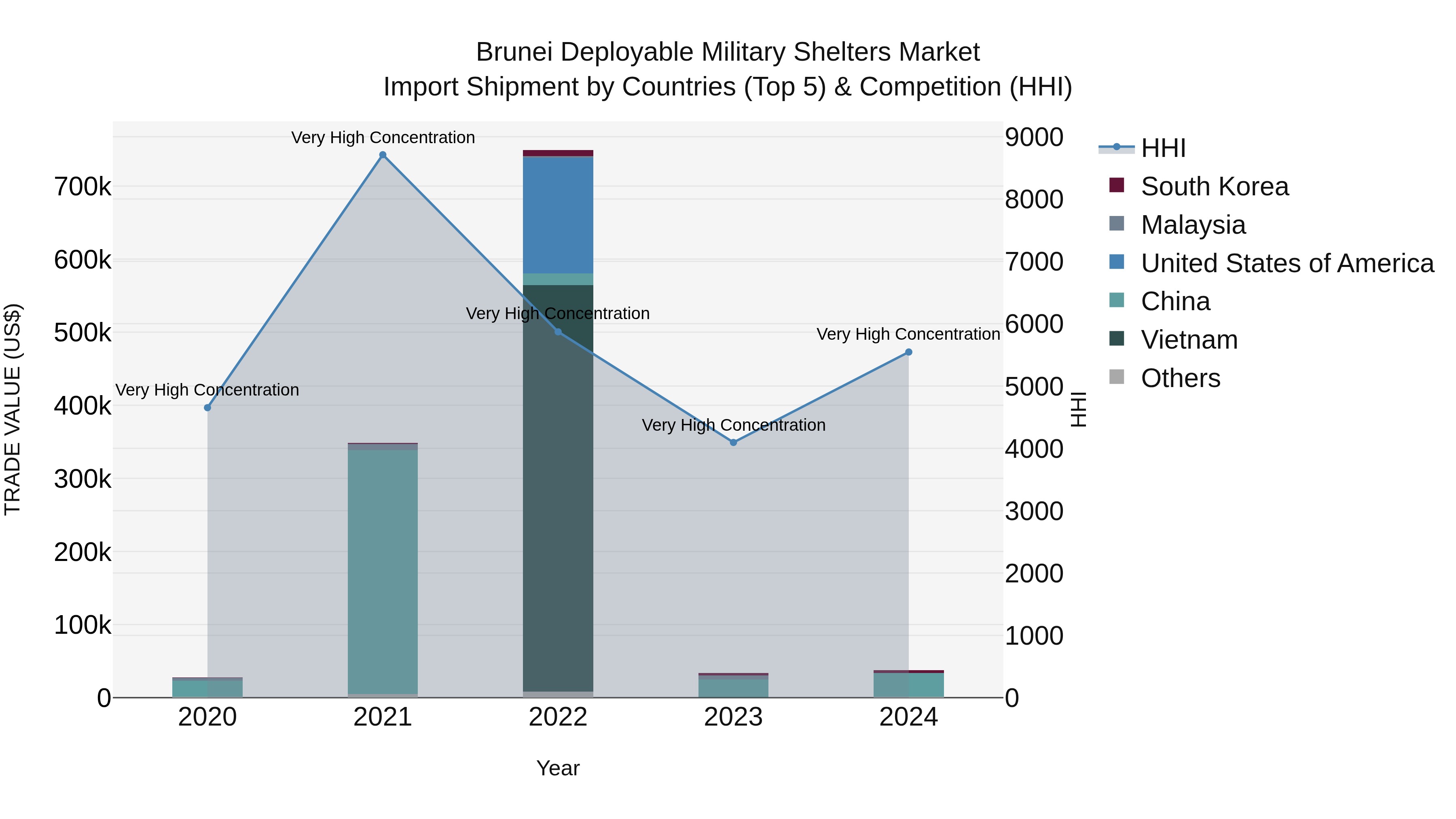 Brunei Deployable Military Shelters Market: Top 5 Importing Countries and Market Competition (HHI) Analysis