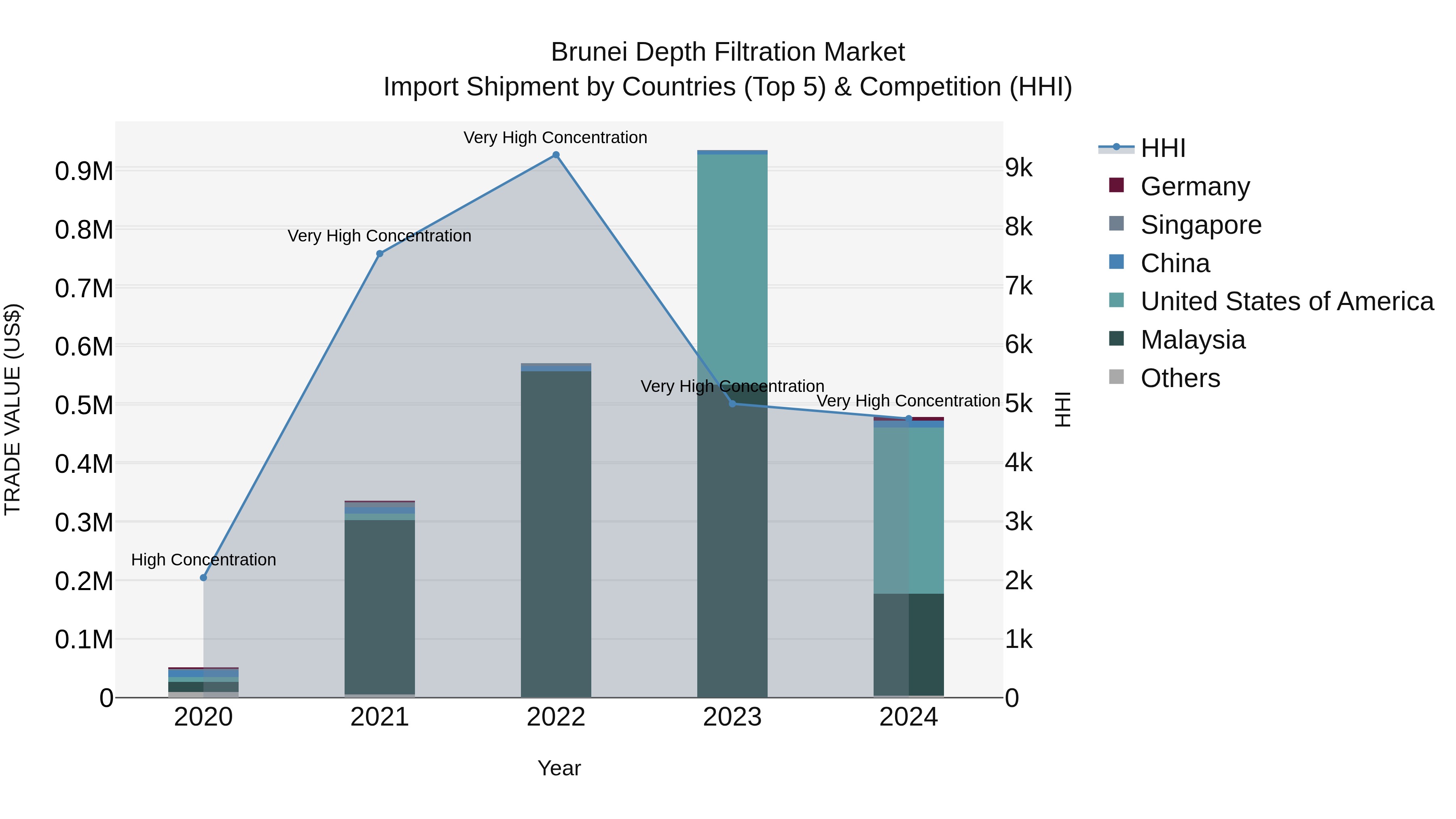 Brunei Depth Filtration Market: Top 5 Importing Countries and Market Competition (HHI) Analysis