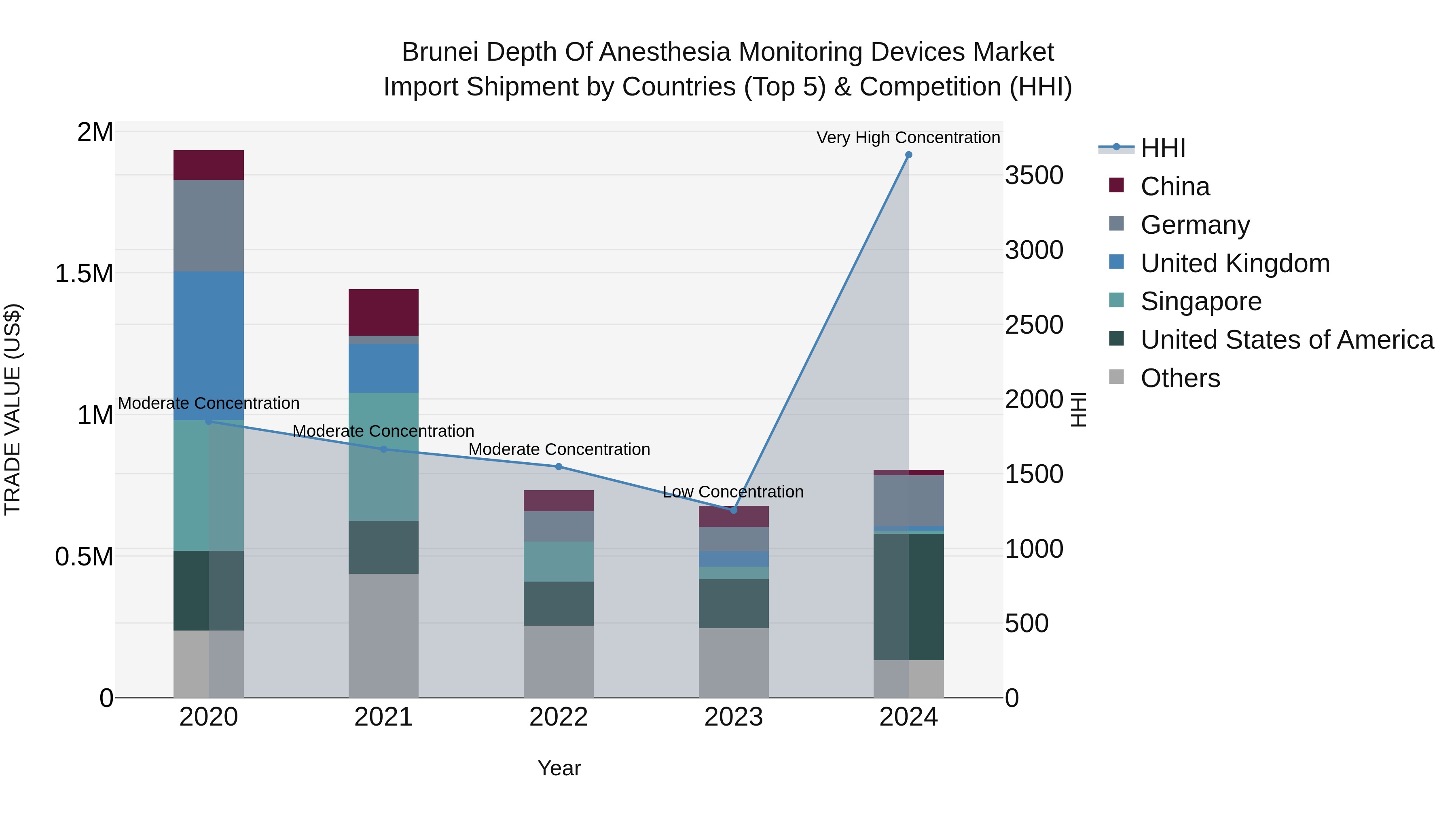 Brunei Depth of Anesthesia Monitoring Devices Market: Top 5 Importing Countries and Market Competition (HHI) Analysis
