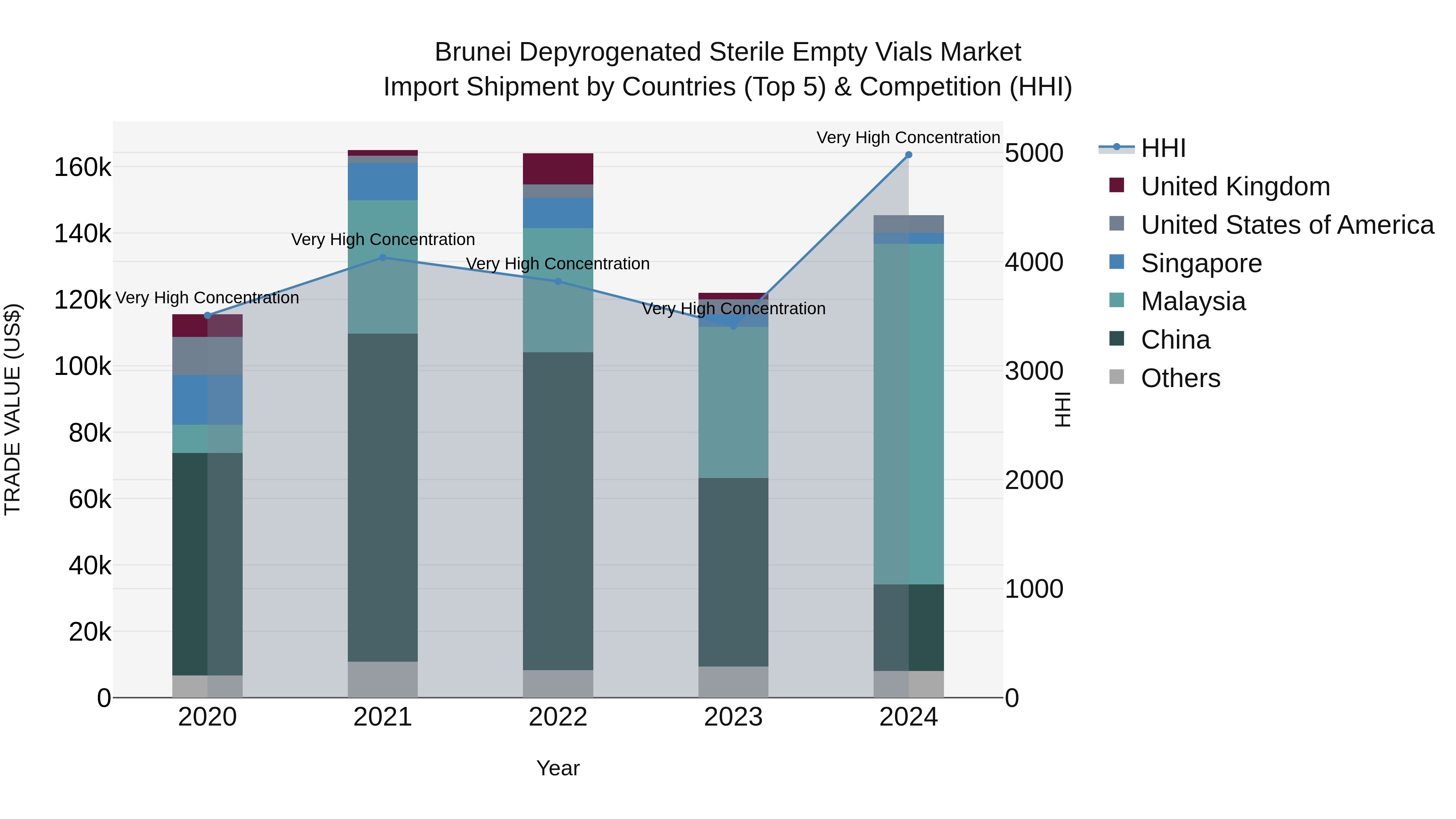 Brunei Depyrogenated Sterile Empty Vials Market: Top 5 Importing Countries and Market Competition (HHI) Analysis