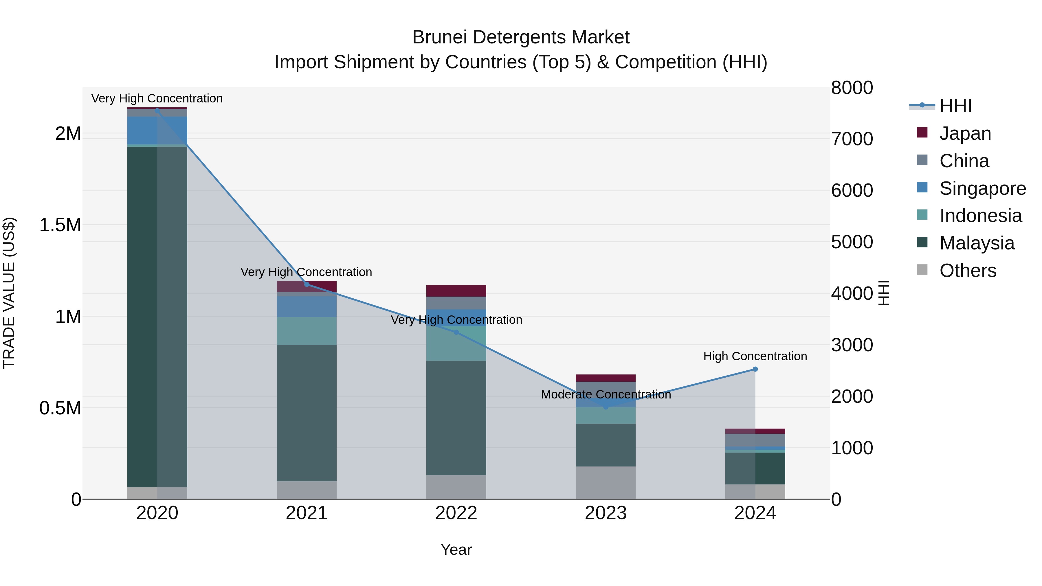 Brunei Detergents Market: Top 5 Importing Countries and Market Competition (HHI) Analysis